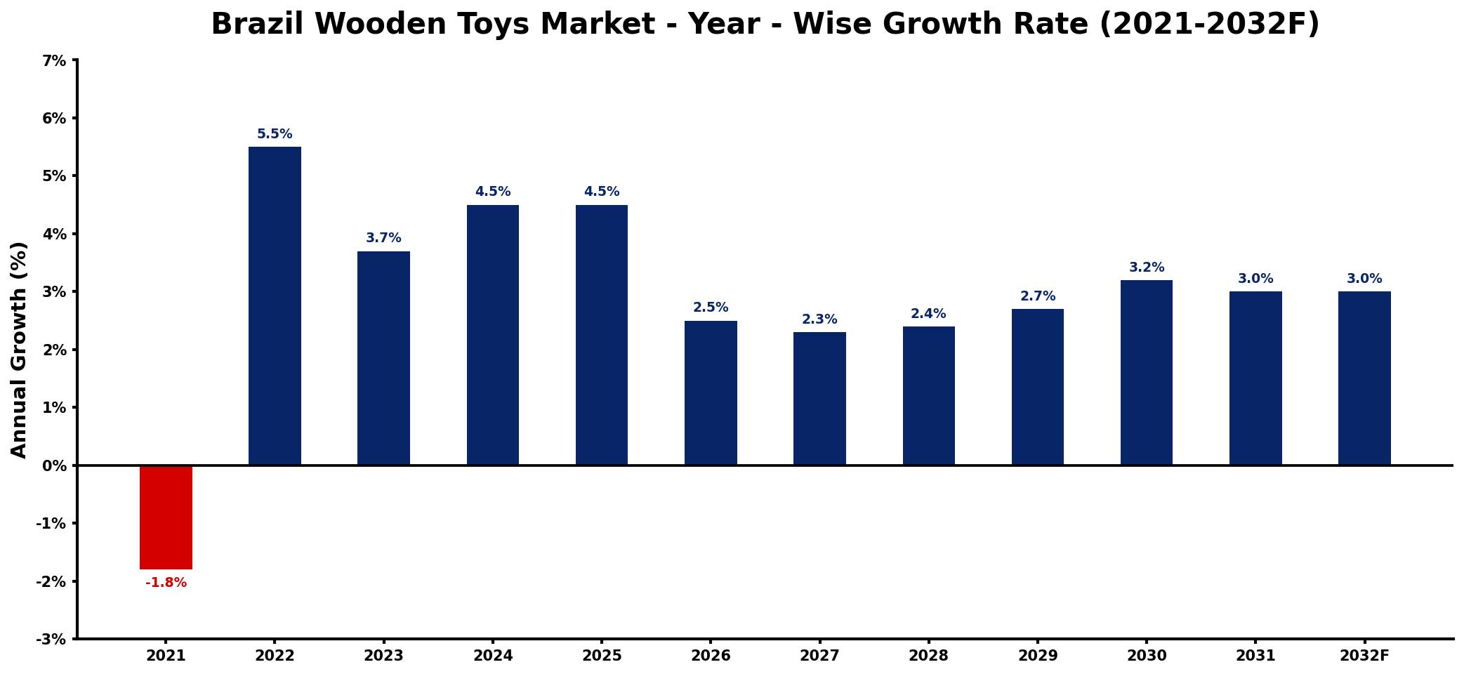 Brazil Wooden Toys Market Year-wise Growth Rate and Key Drivers