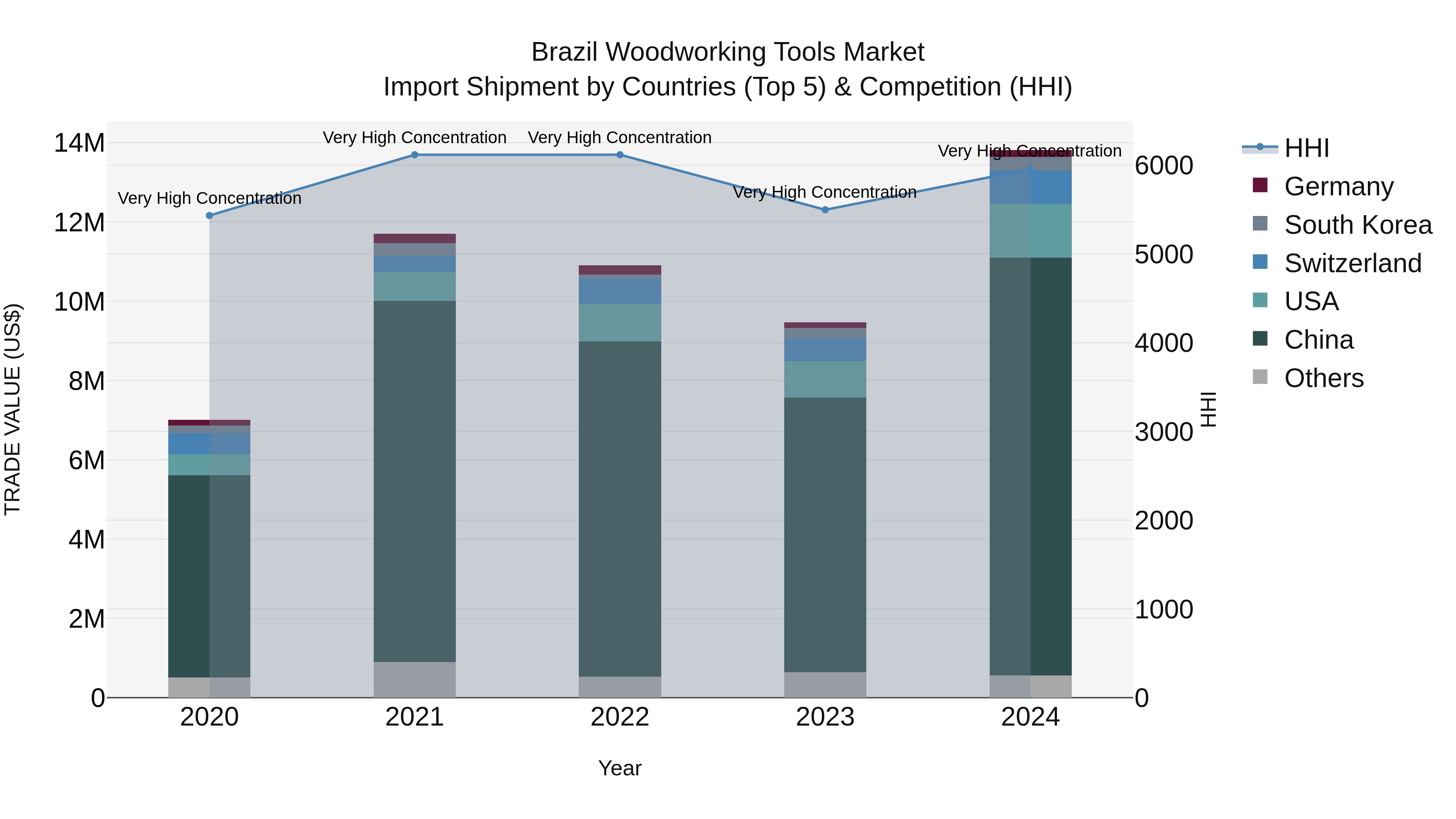 Brazil Woodworking Tools Market Top 5 Importing Countries and Market Competition (HHI) Analysis