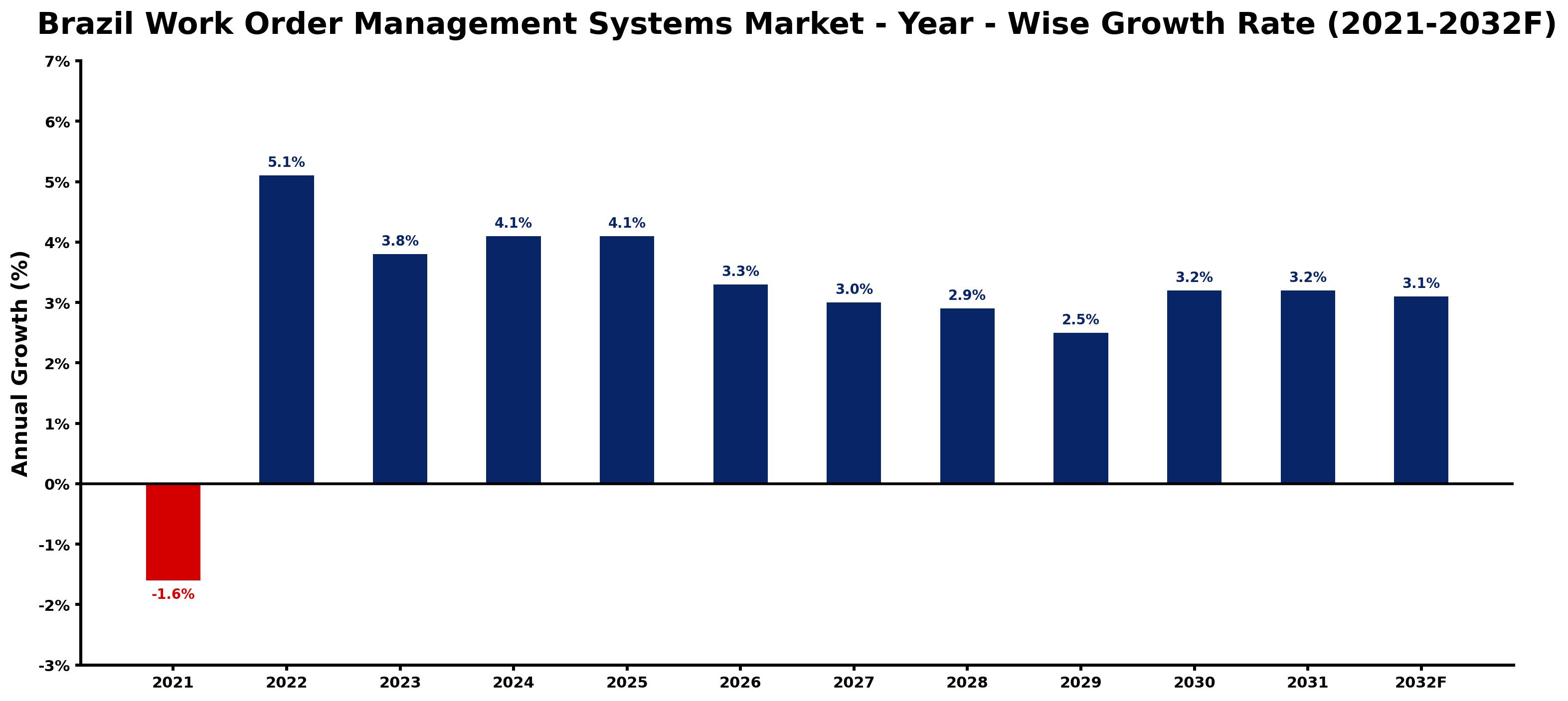 Brazil Work Order Management Systems Market Year-wise Growth Rate and Key Drivers