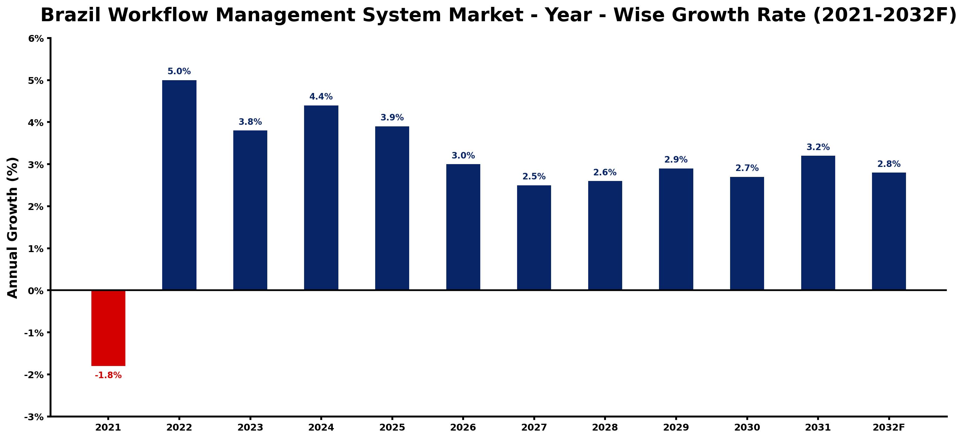 Brazil Workflow Management System Market Year-wise Growth Rate and Key Drivers