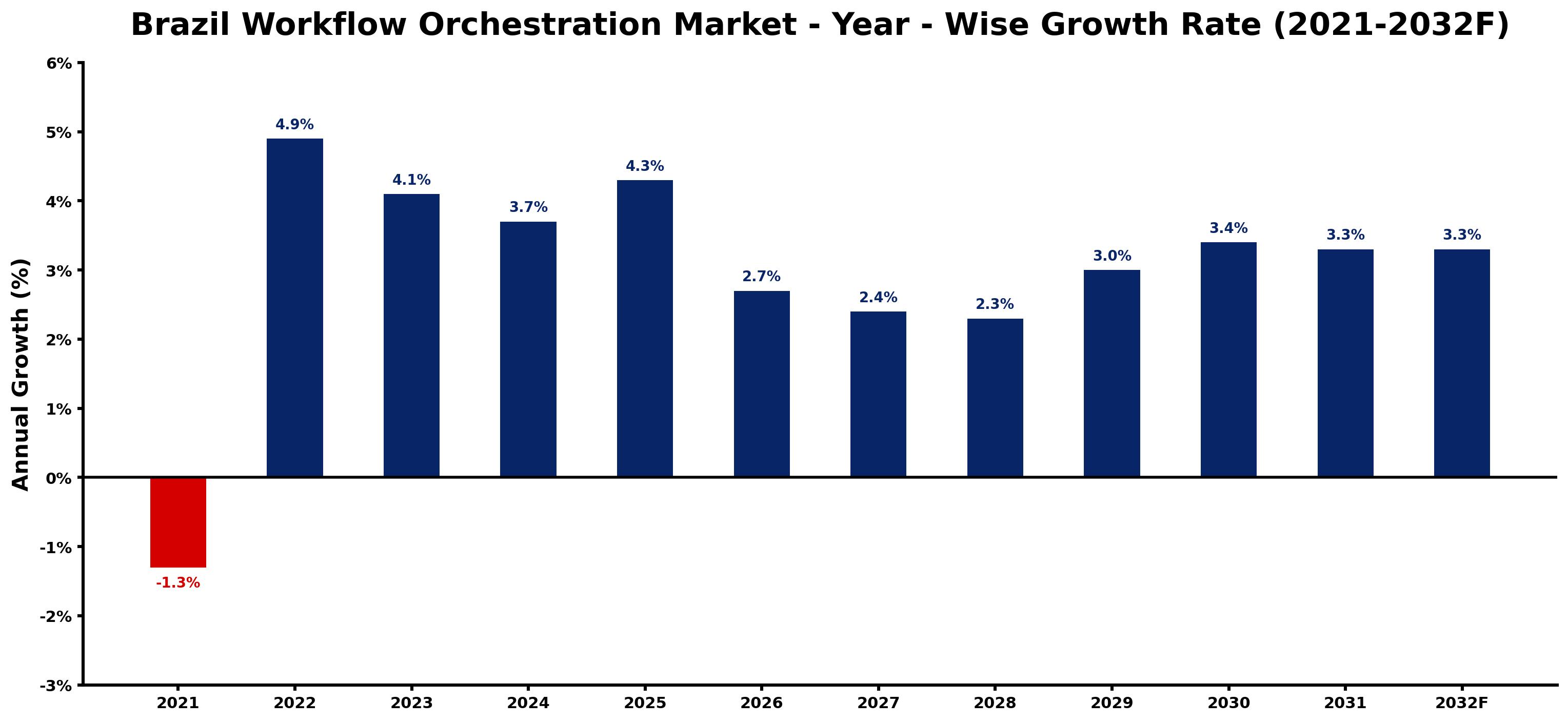 Brazil Workflow Orchestration Market Year-wise Growth Rate and Key Drivers
