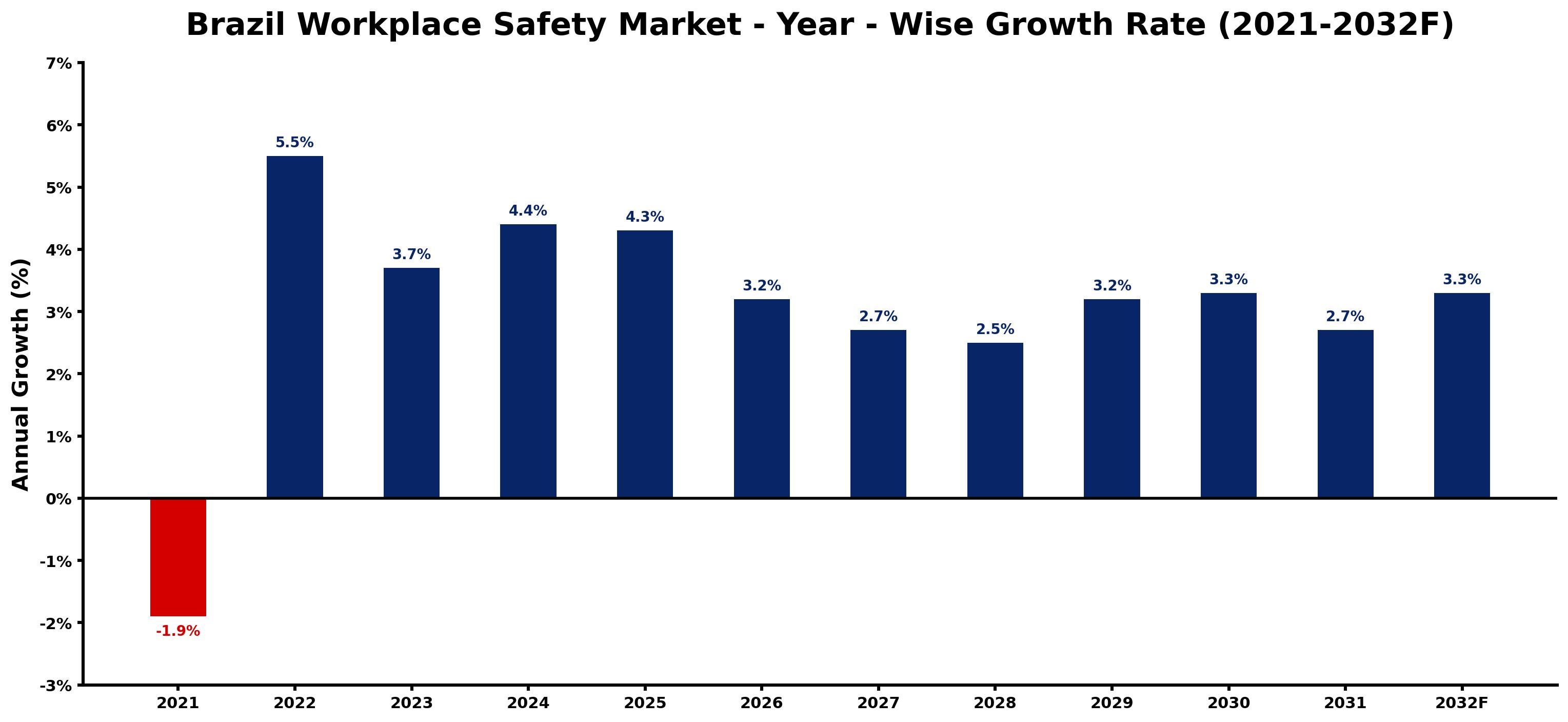 Brazil Workplace Safety Market Year-wise Growth Rate and Key Drivers
