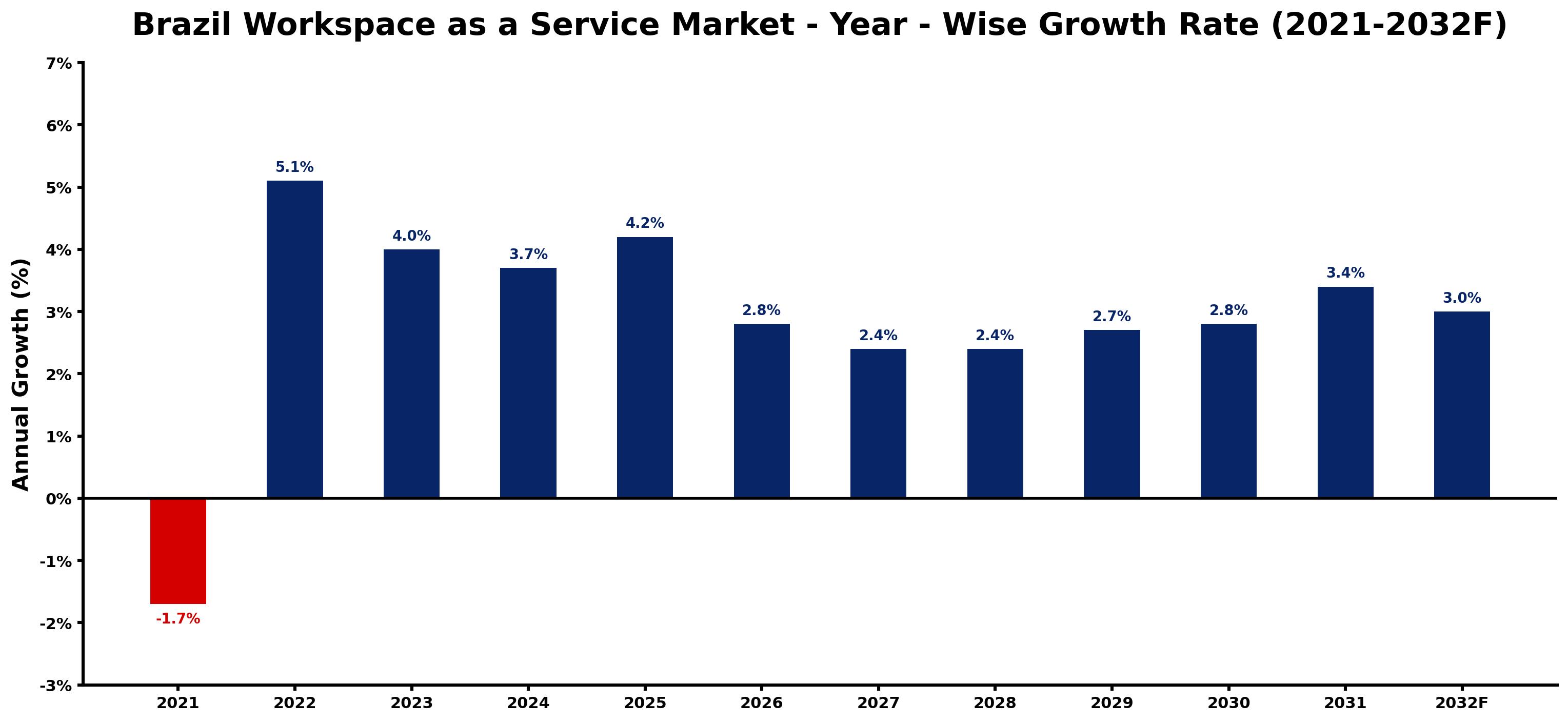 Brazil Workspace as a Service Market Year-wise Growth Rate and Key Drivers