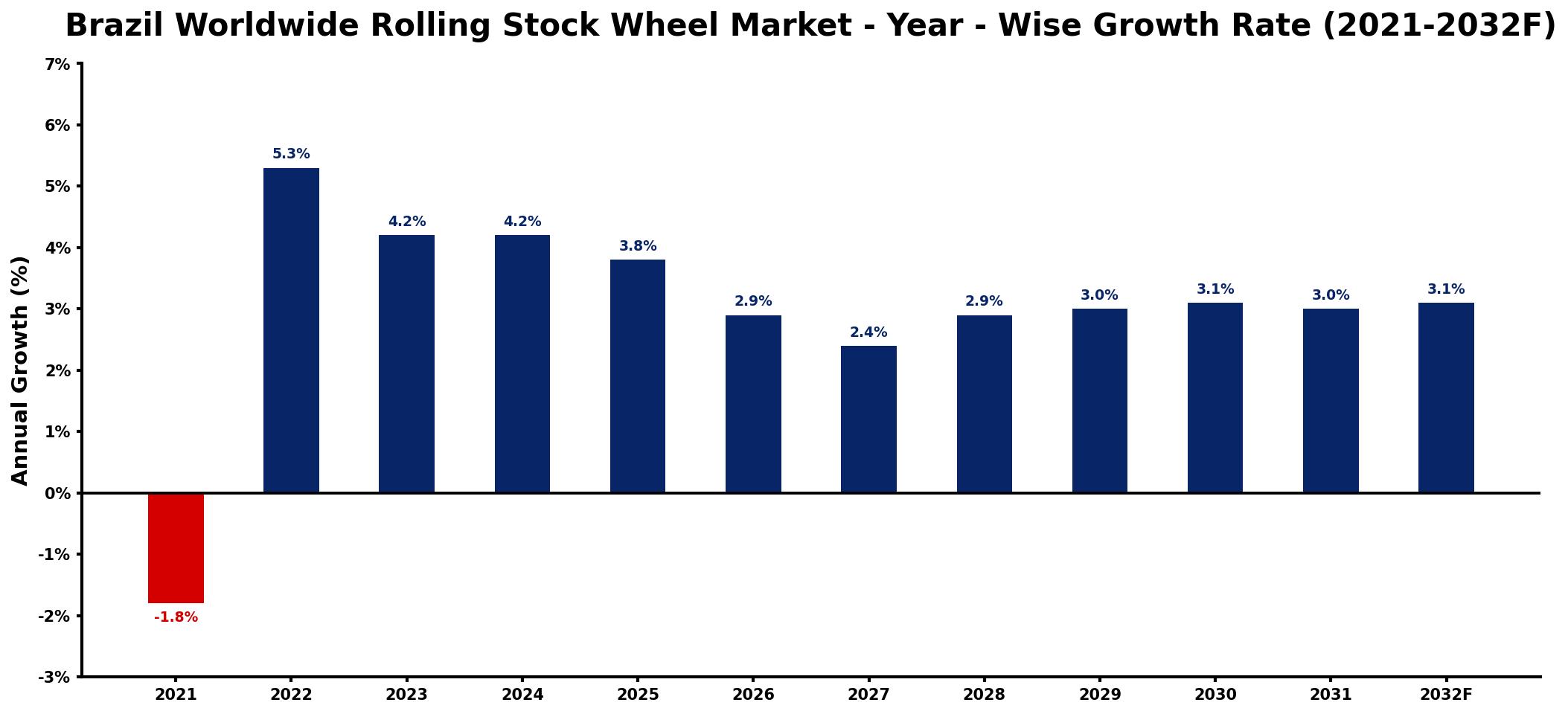 Brazil Worldwide Rolling Stock Wheel Market Year-wise Growth Rate and Key Drivers