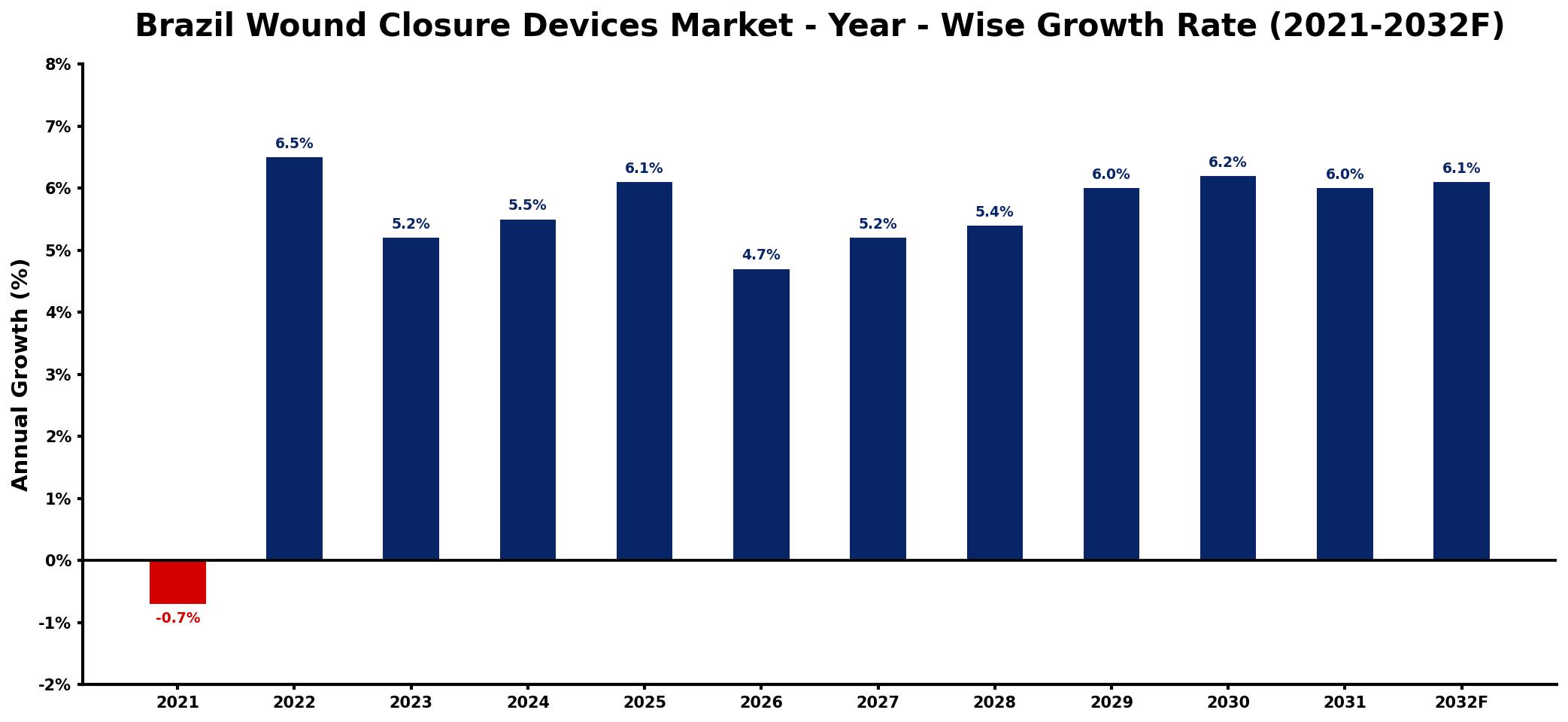 Brazil Wound Closure Devices Market Year-wise Growth Rate and Key Drivers