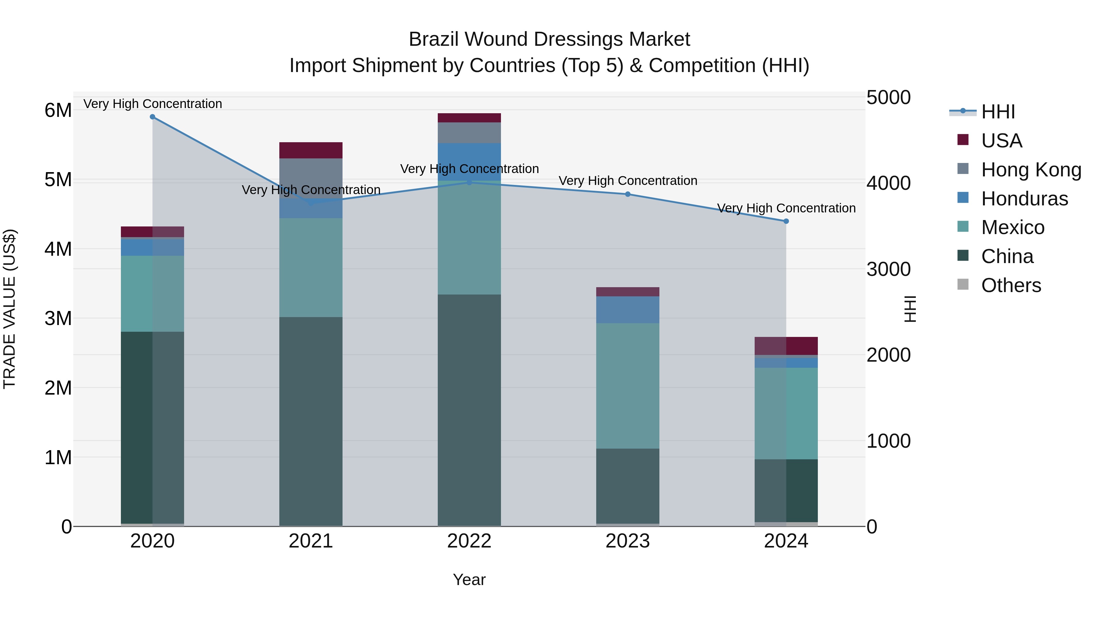 Brazil Wound Dressings Market Top 5 Importing Countries and Market Competition (HHI) Analysis