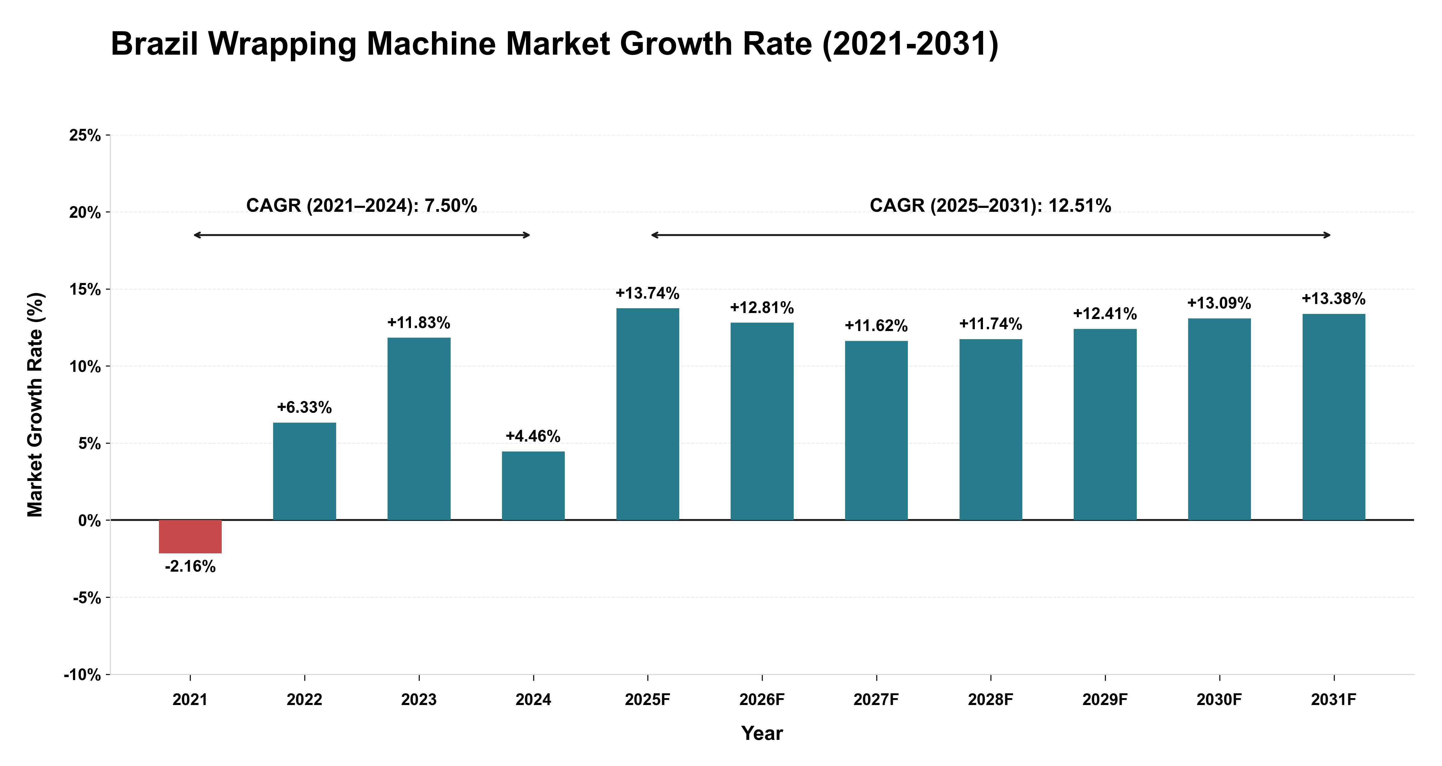 Brazil Wrapping Machine Market Growth Rate Analysis (2021-2031)