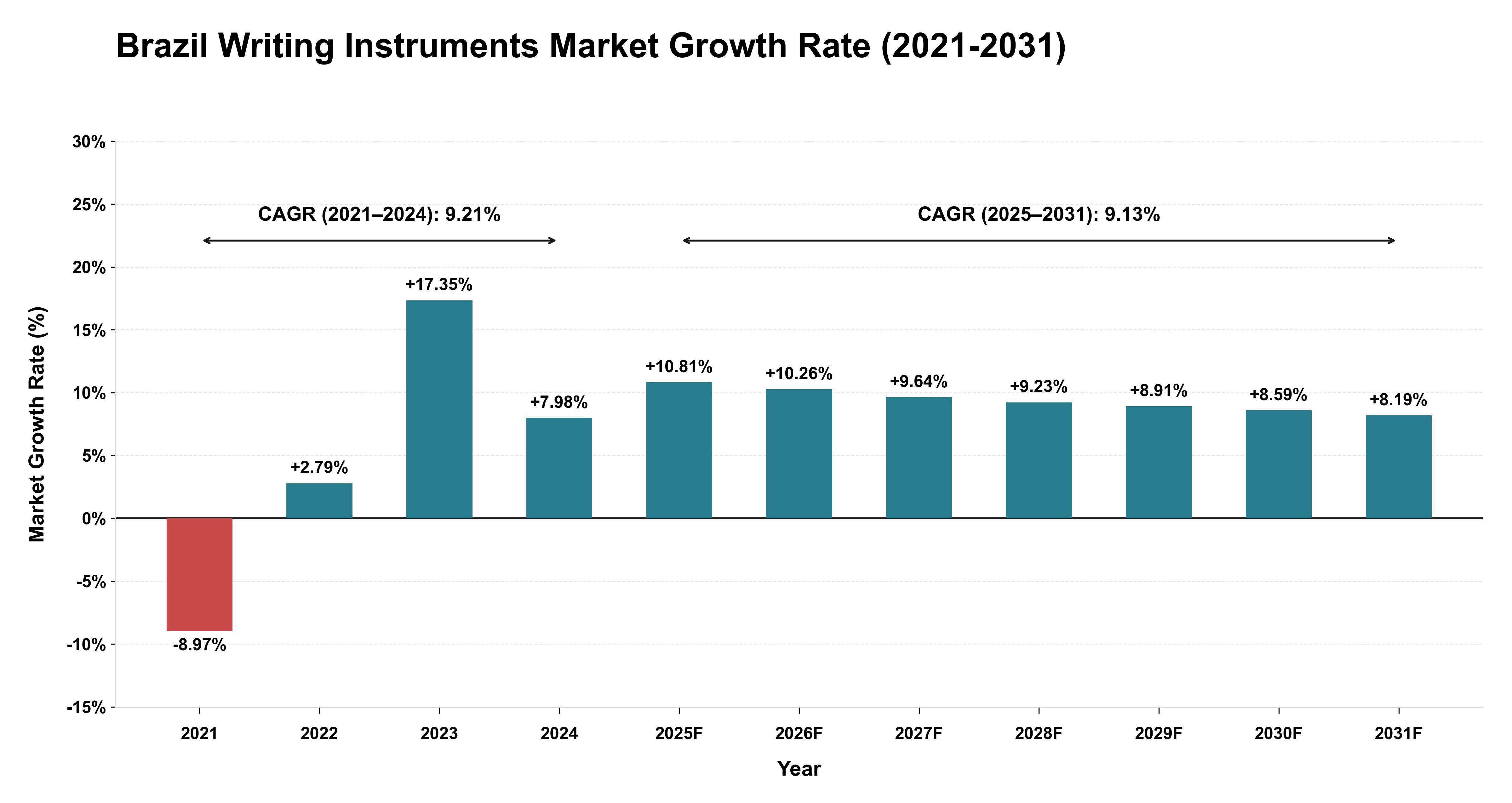Brazil Writing Instruments Market Growth Rate Analysis (2021-2031)