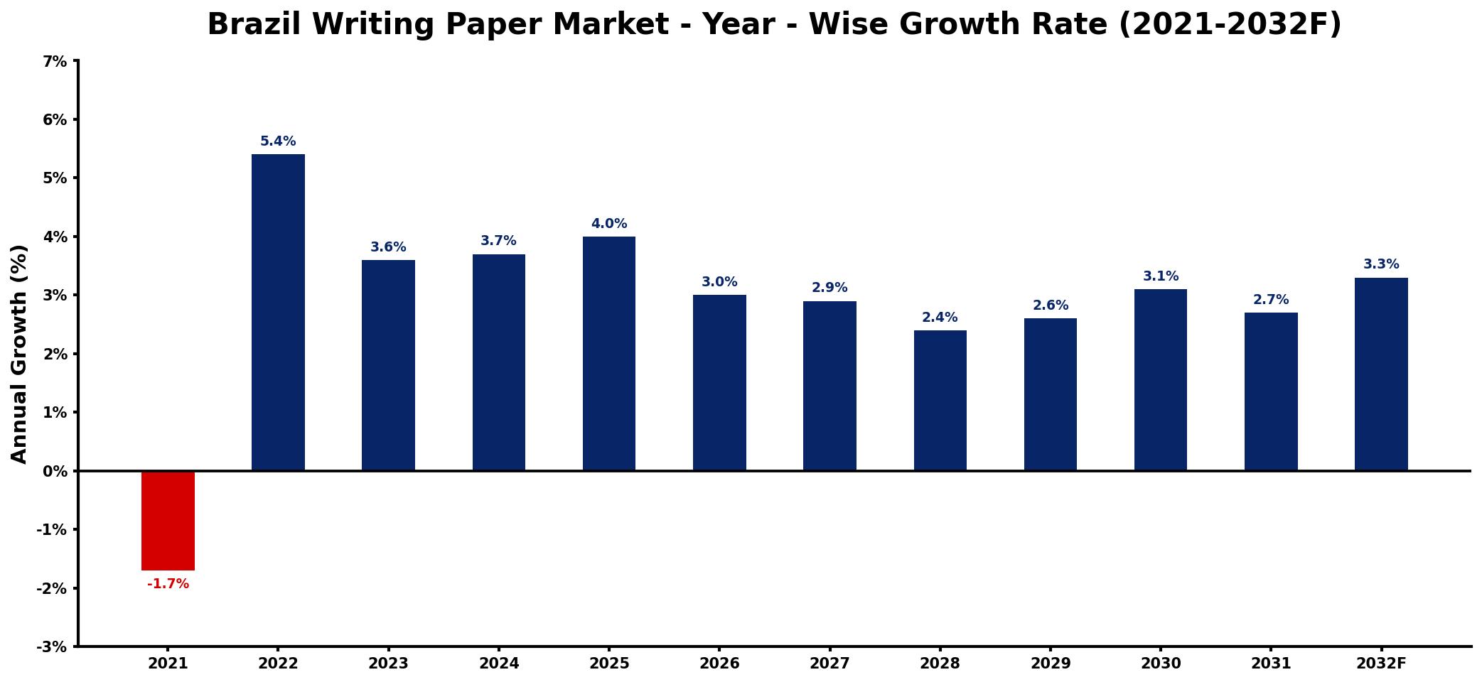 Brazil Writing Paper Market Year-wise Growth Rate and Key Drivers