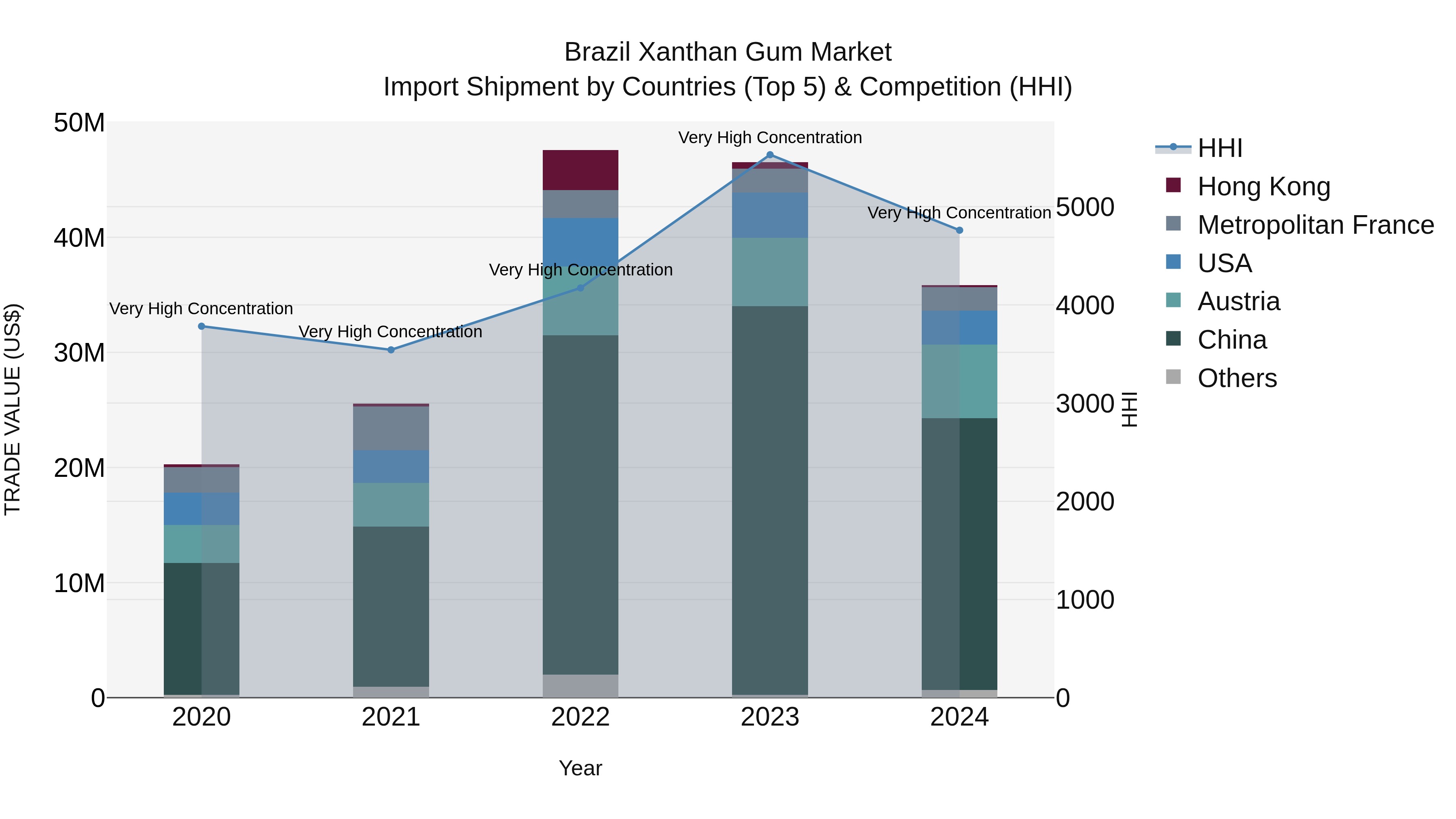 Brazil Xanthan Gum Market Top 5 Importing Countries and Market Competition (HHI) Analysis