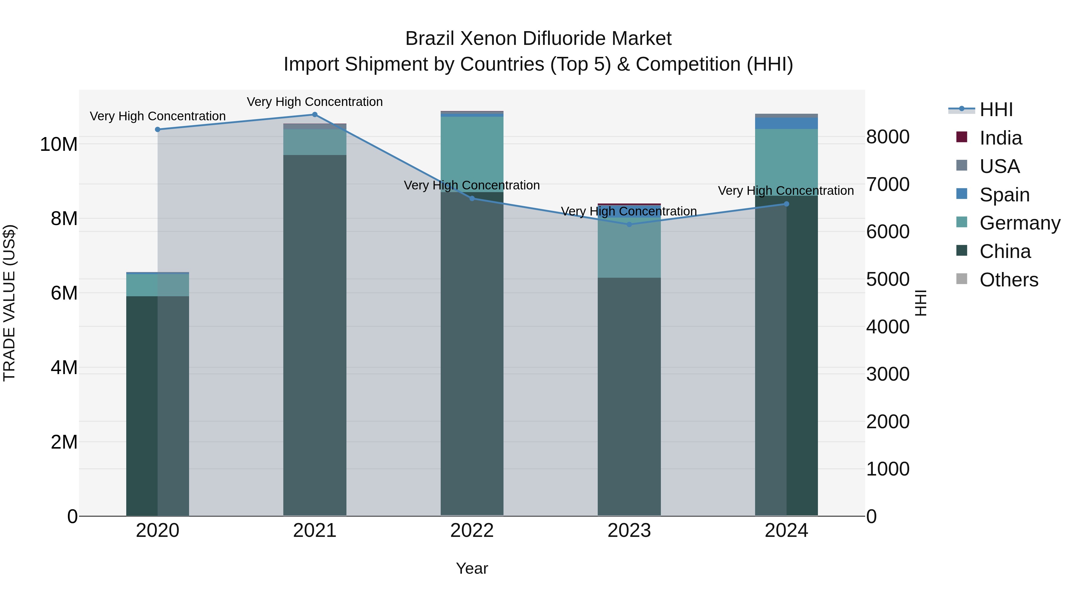 Brazil Xenon Difluoride Market Top 5 Importing Countries and Market Competition (HHI) Analysis