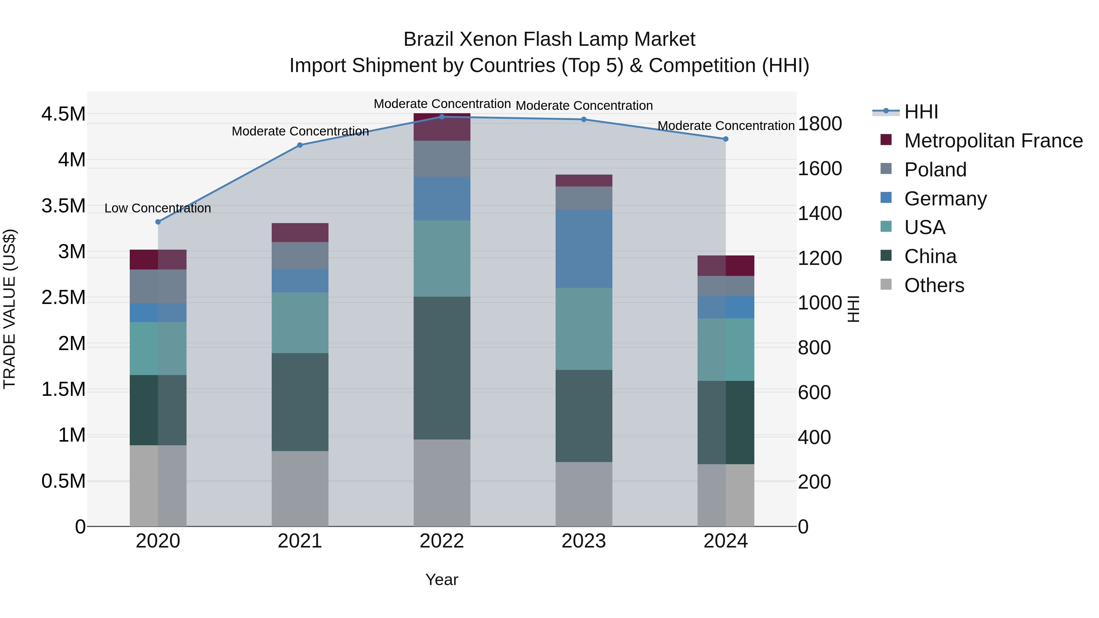 Brazil Xenon Flash Lamp Market Top 5 Importing Countries and Market Competition (HHI) Analysis