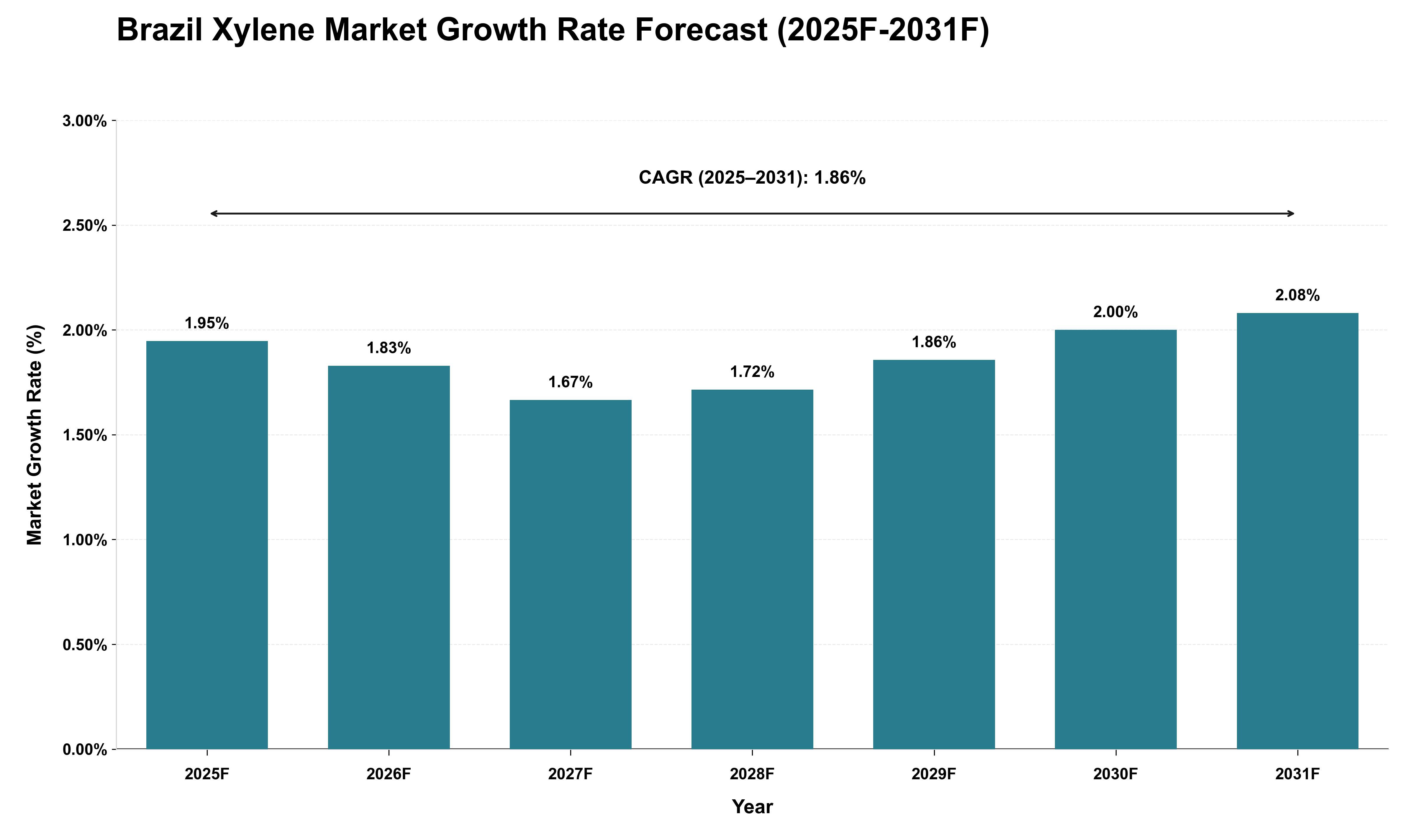 Brazil Xylene Market Growth Rate Analysis (2025 - 2031)