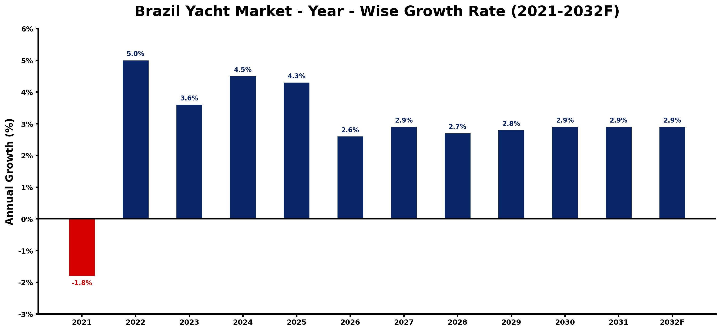 Brazil Yacht Market Year-wise Growth Rate and Key Drivers