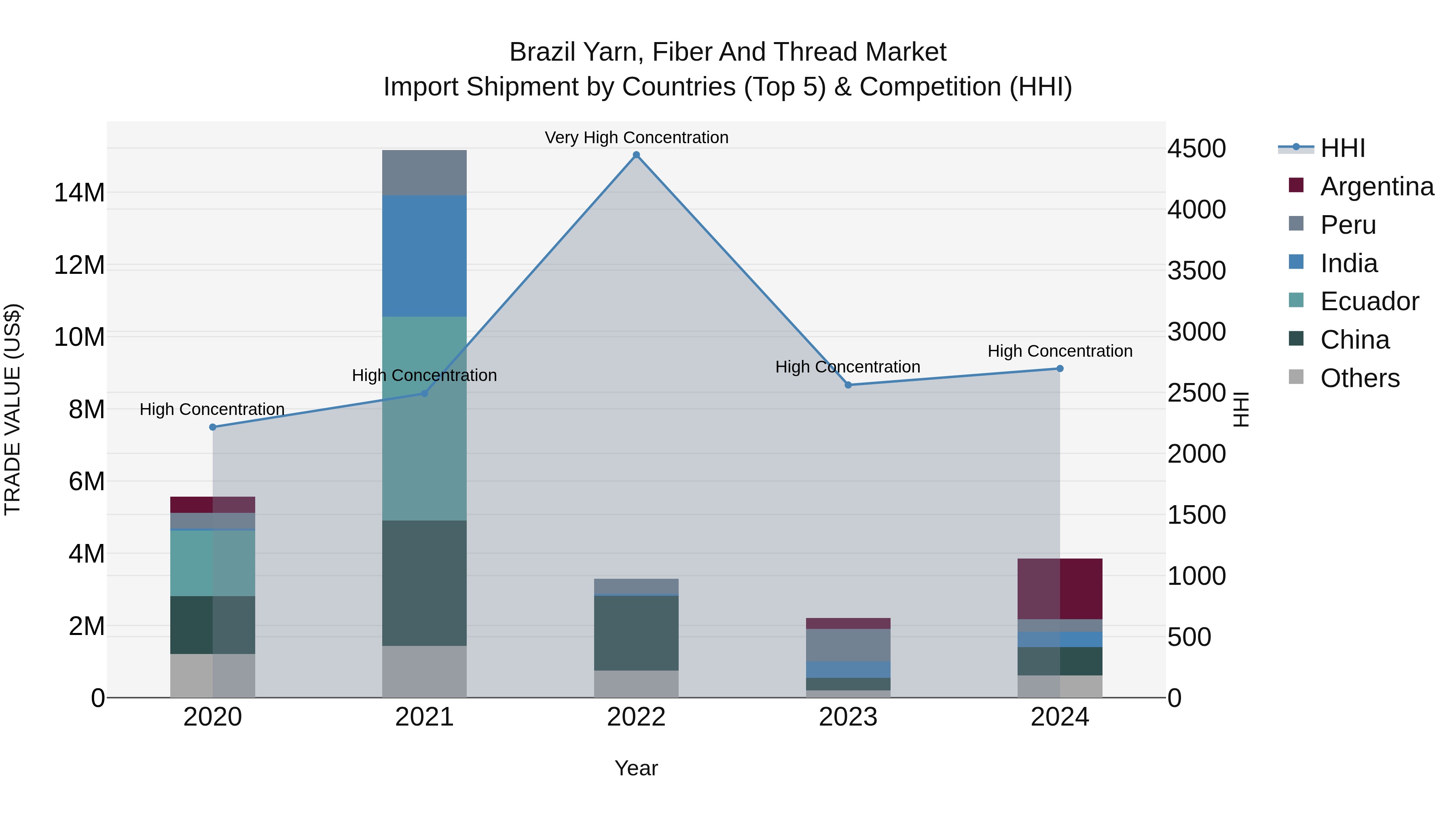Brazil Yarn, Fiber and Thread Market Top 5 Importing Countries and Market Competition (HHI) Analysis