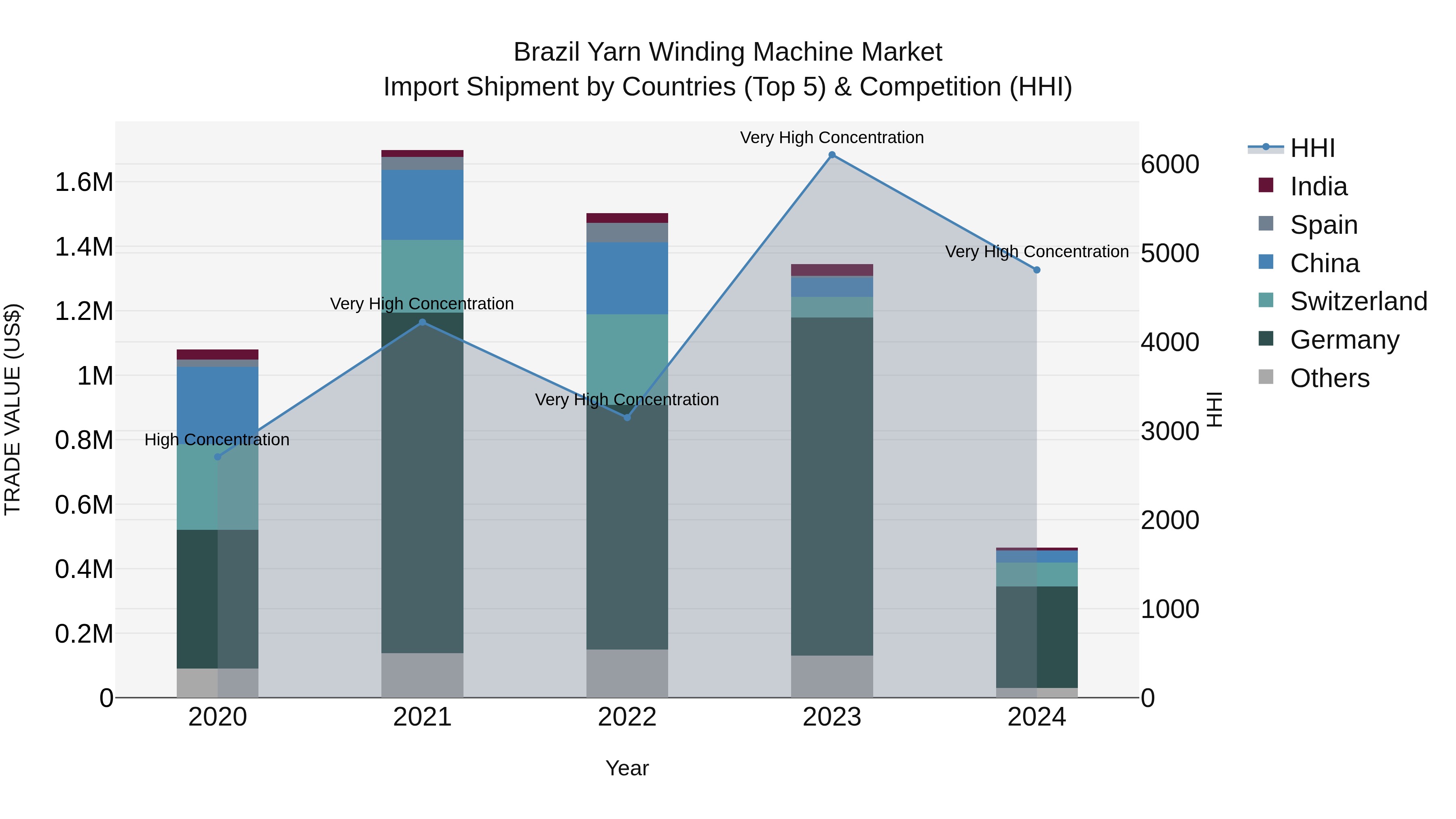 Brazil Yarn Winding Machine Market Top 5 Importing Countries and Market Competition (HHI) Analysis