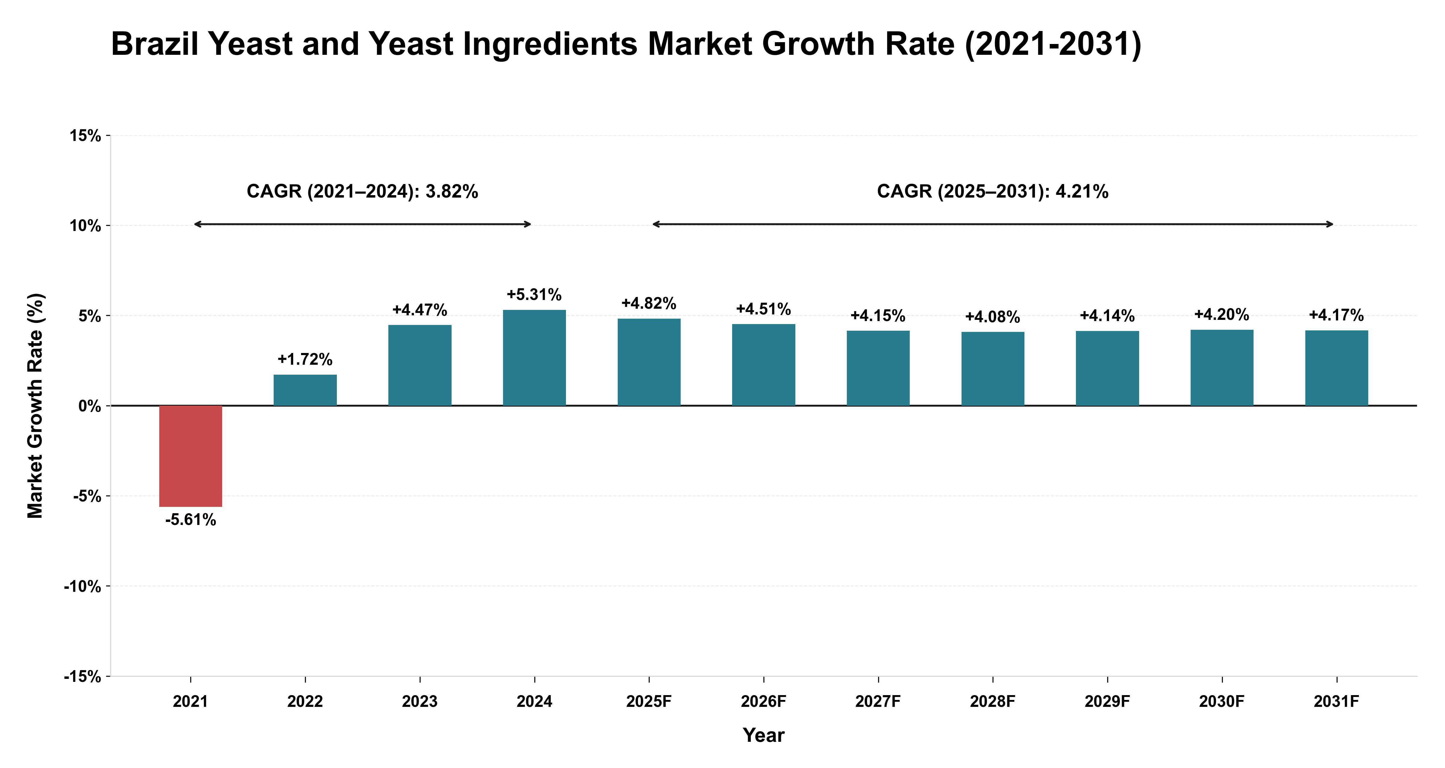 Brazil Yeast and Yeast Ingredients Market Growth Rate Analysis (2021-2031)