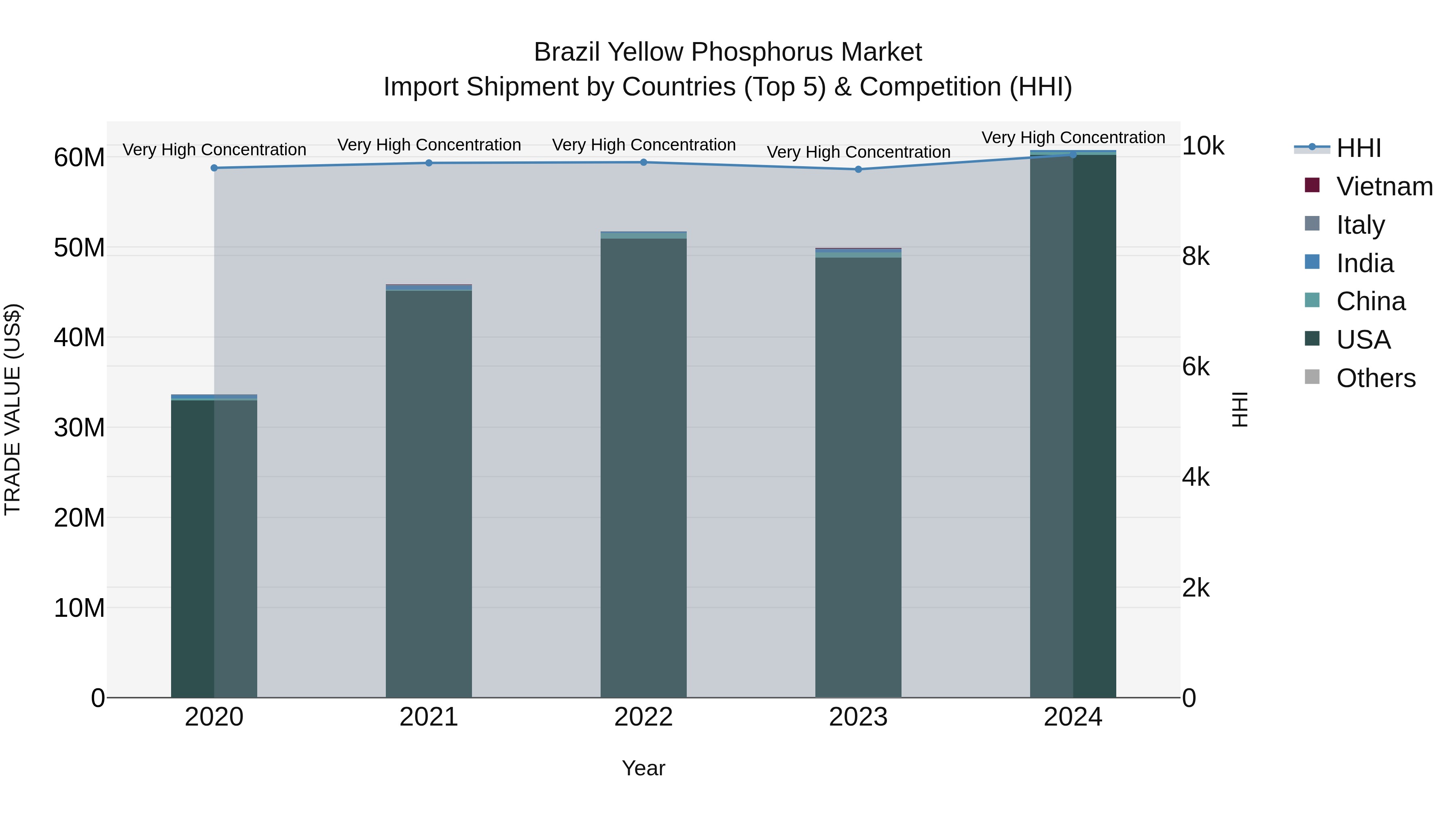 Brazil Yellow Phosphorus Market Top 5 Importing Countries and Market Competition (HHI) Analysis