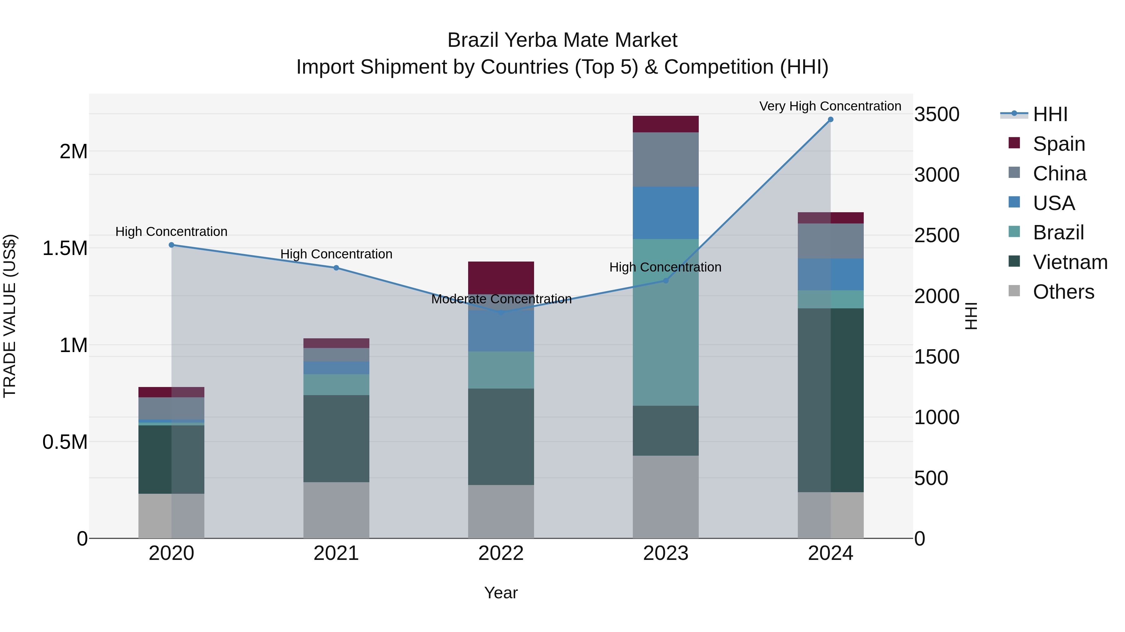 Brazil Yerba Mate Market Top 5 Importing Countries and Market Competition (HHI) Analysis