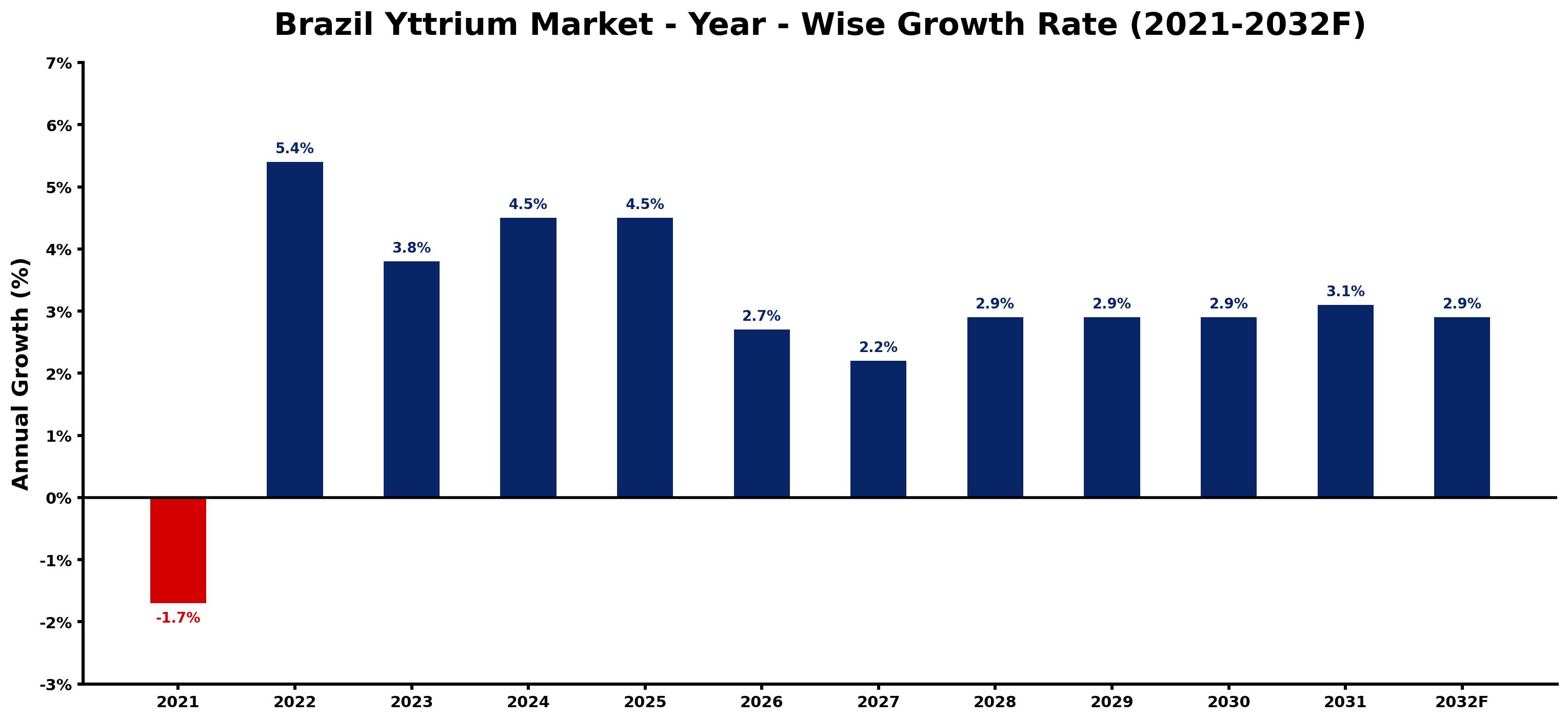 Brazil Yttrium Market Year-wise Growth Rate and Key Drivers