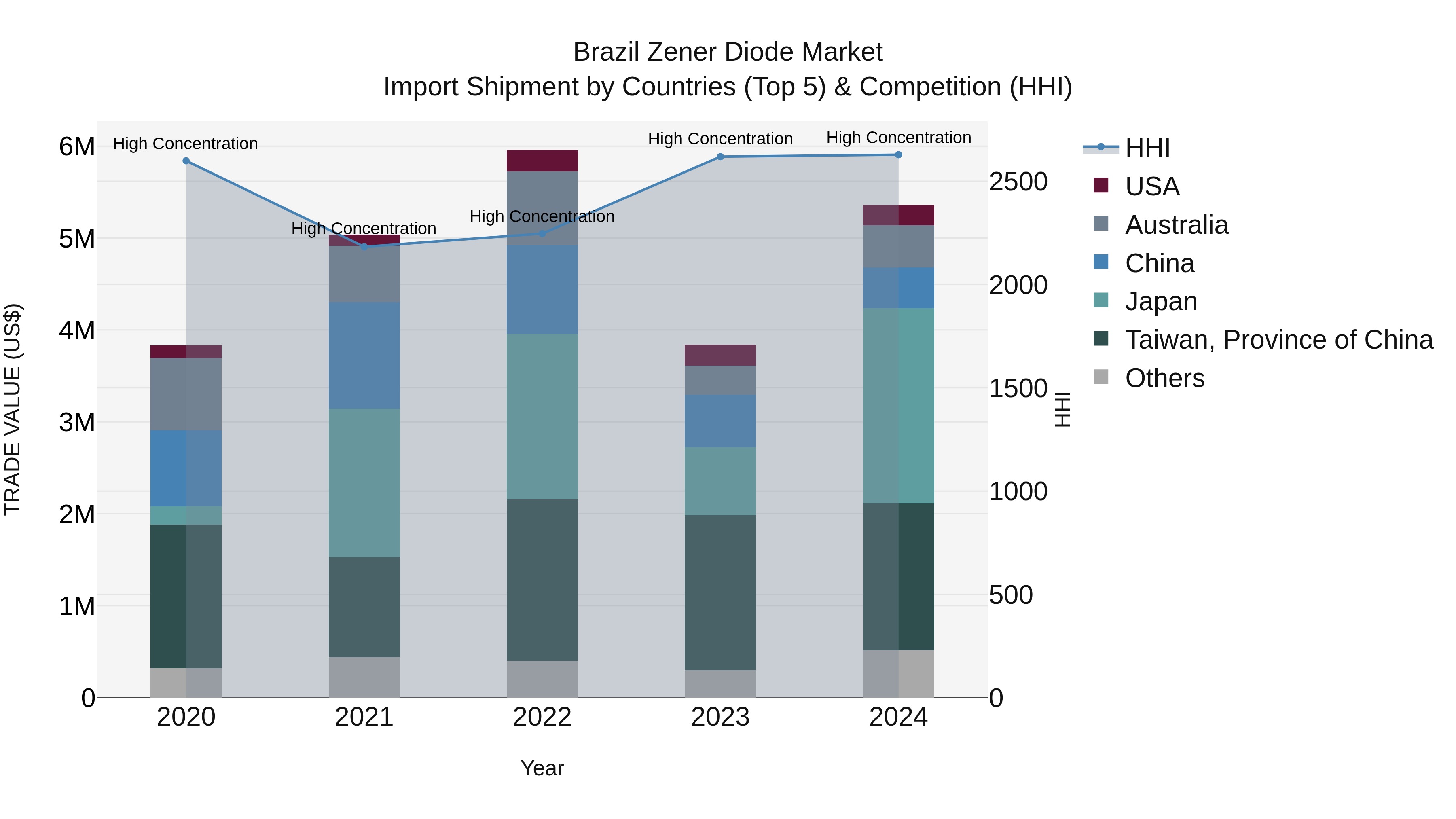Brazil Zener Diode Market Top 5 Importing Countries and Market Competition (HHI) Analysis