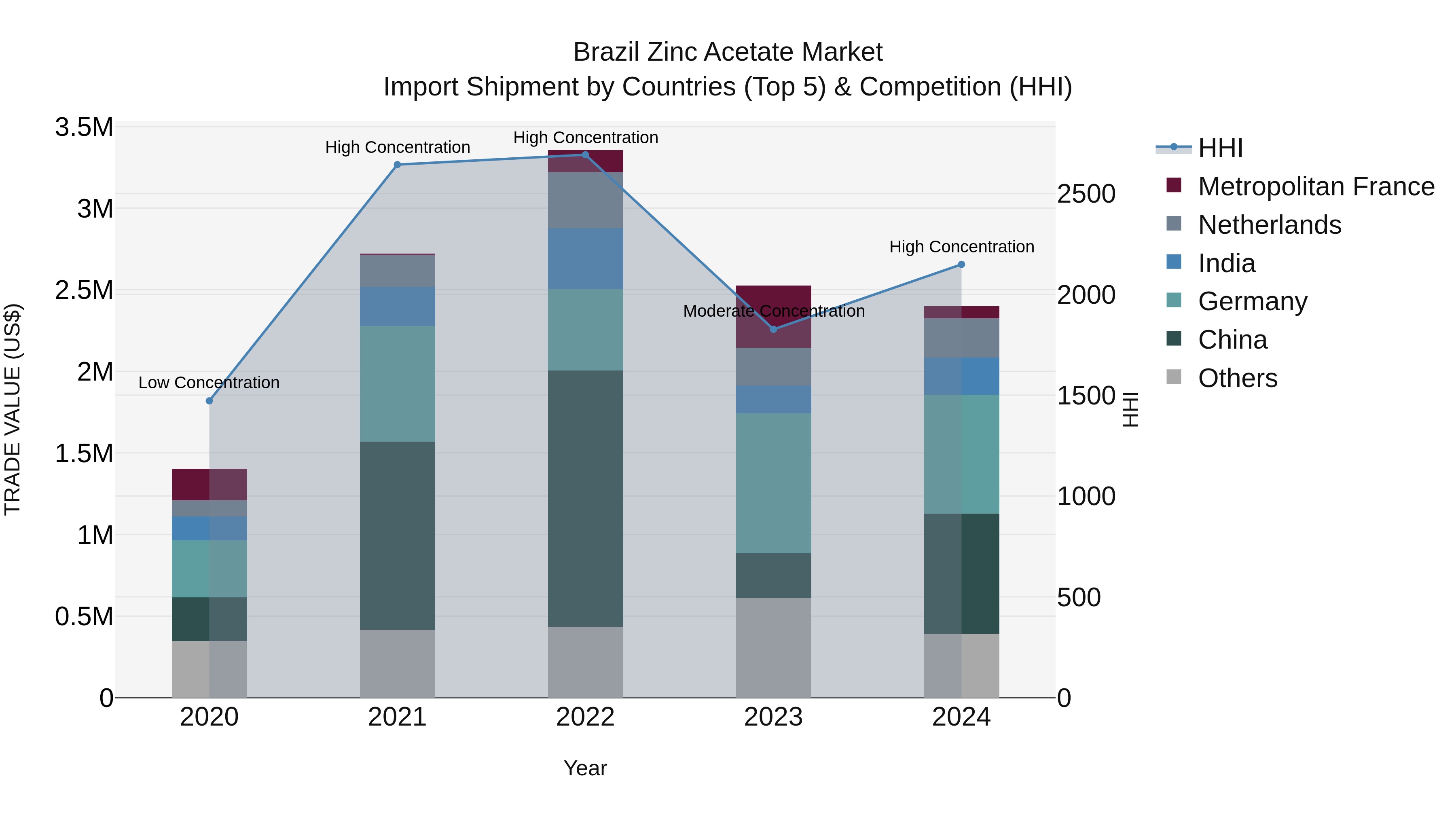 Brazil Zinc Acetate Market Top 5 Importing Countries and Market Competition (HHI) Analysis
