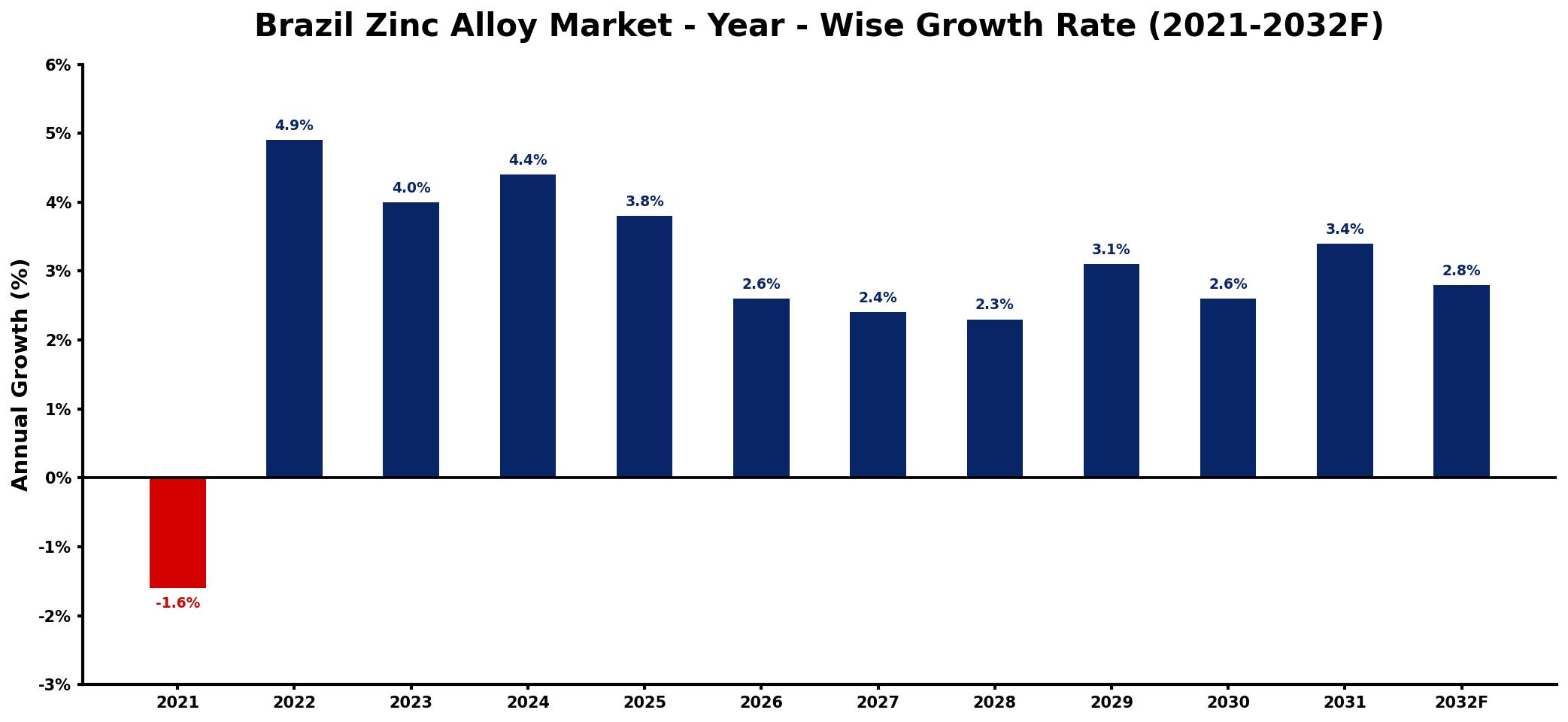 Brazil Zinc Alloy Market Year-wise Growth Rate and Key Drivers