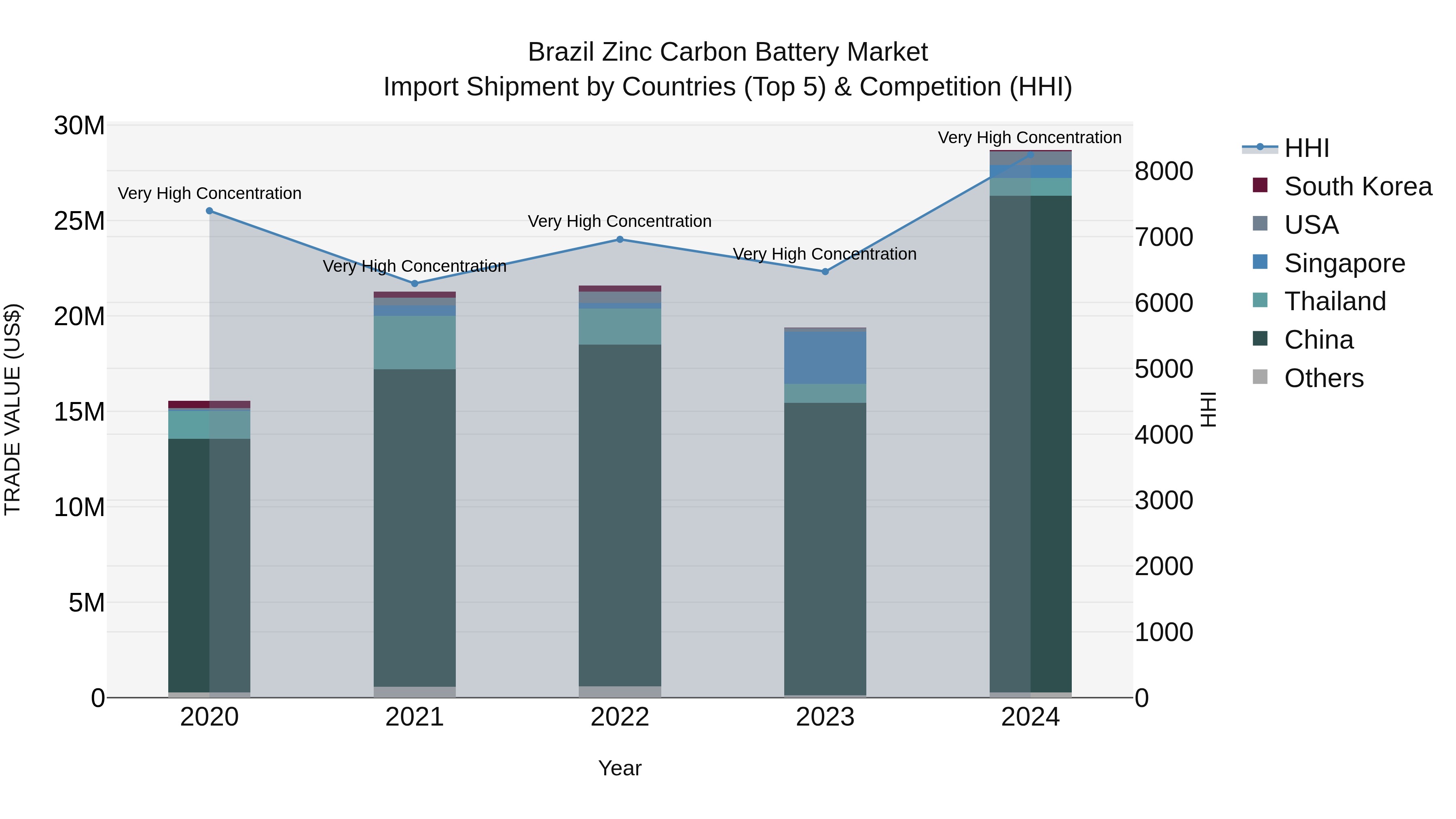 Brazil Zinc Carbon Battery Market Top 5 Importing Countries and Market Competition (HHI) Analysis