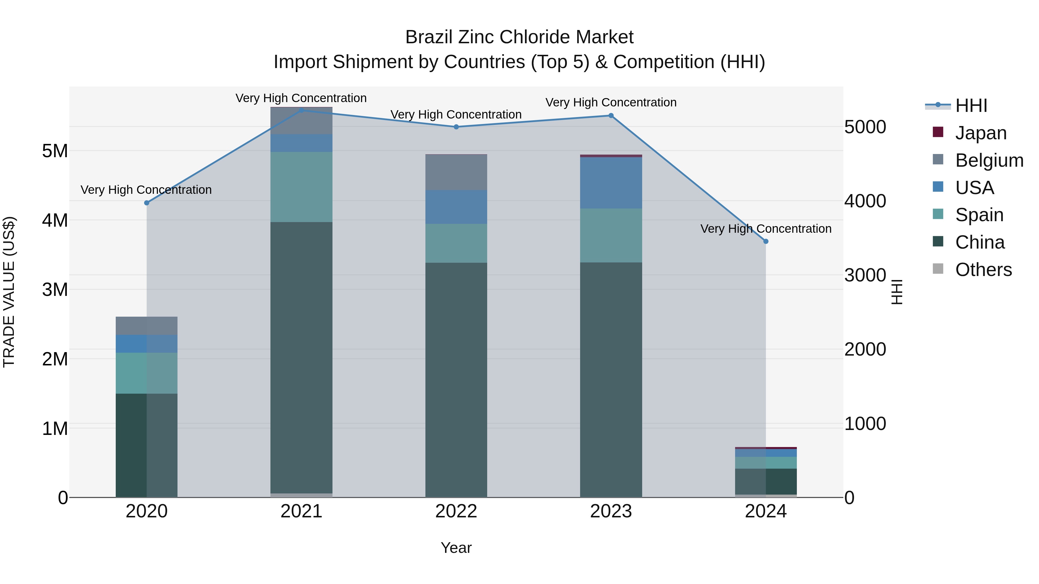 Brazil Zinc Chloride Market Top 5 Importing Countries and Market Competition (HHI) Analysis