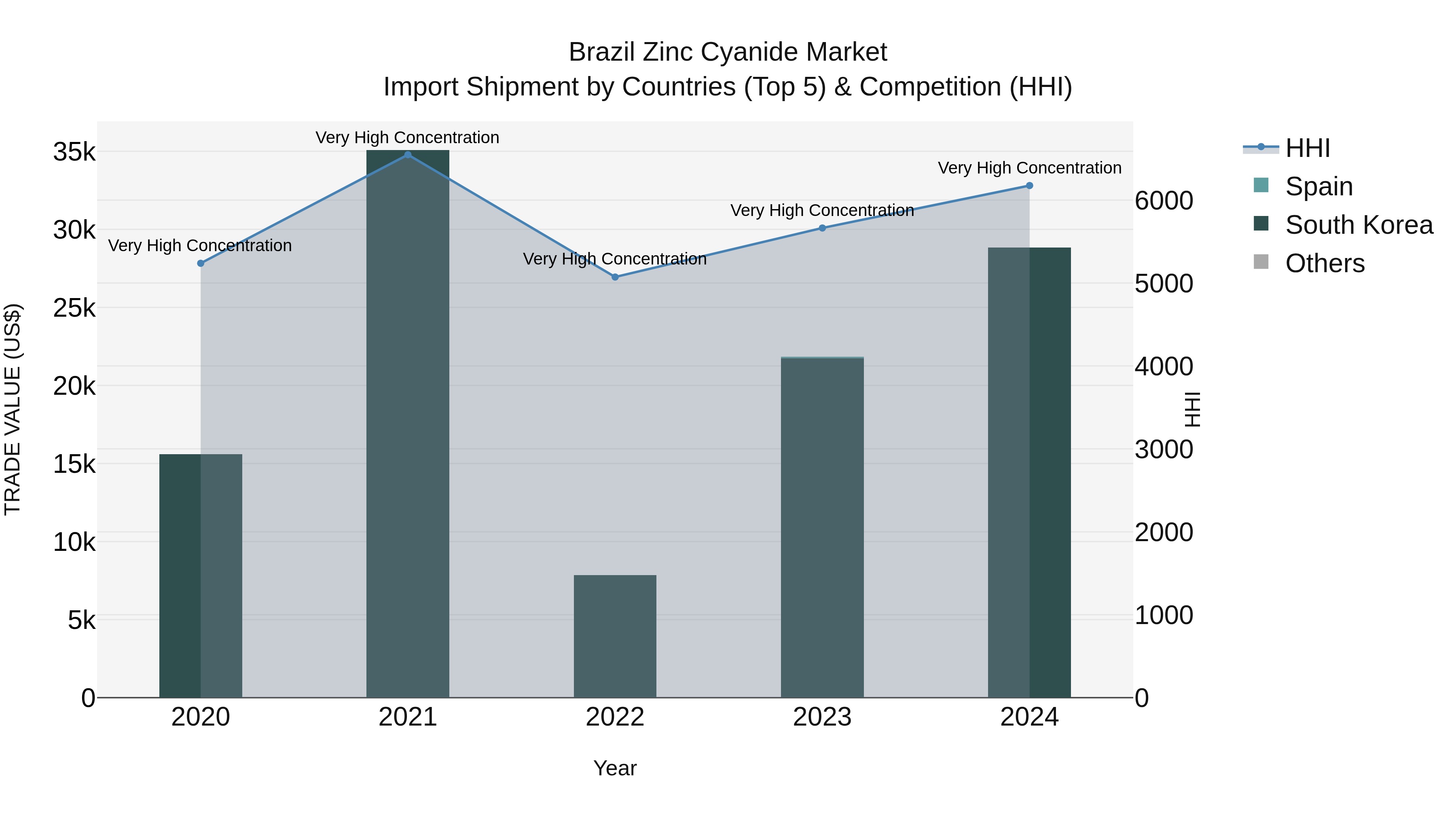 Brazil Zinc Cyanide Market Top 5 Importing Countries and Market Competition (HHI) Analysis