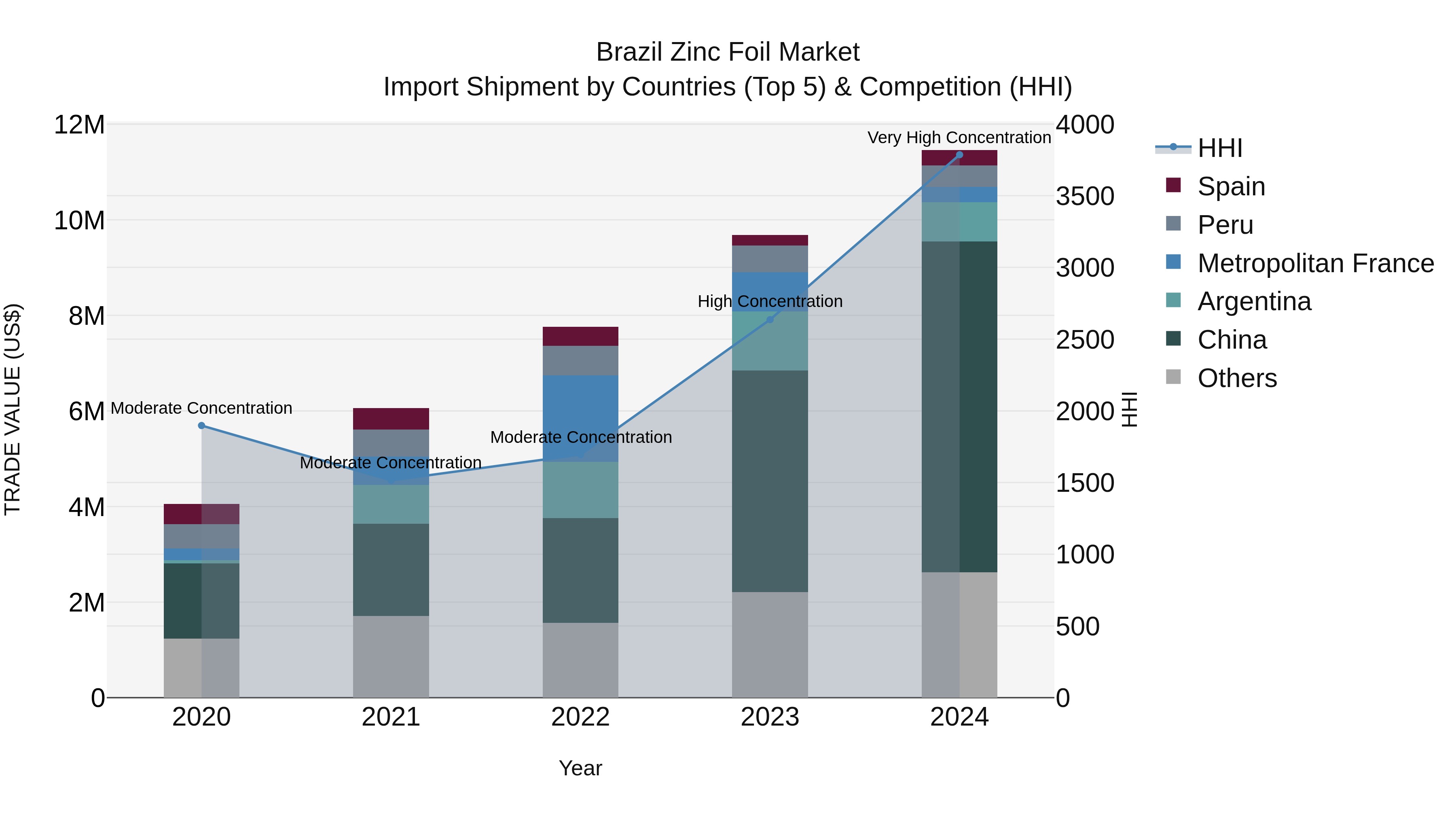 Brazil Zinc Foil Market Top 5 Importing Countries and Market Competition (HHI) Analysis