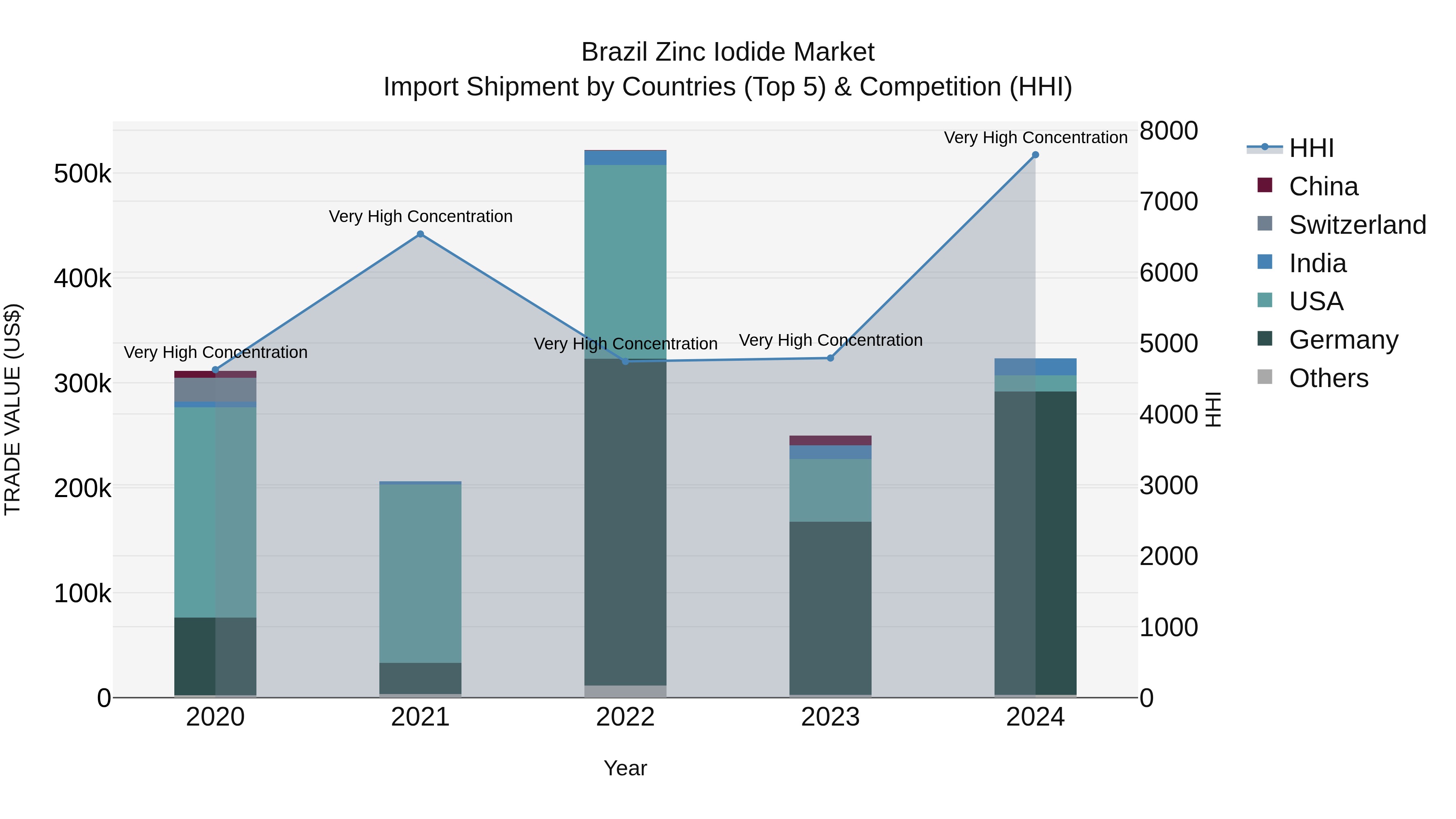 Brazil Zinc Iodide Market Top 5 Importing Countries and Market Competition (HHI) Analysis