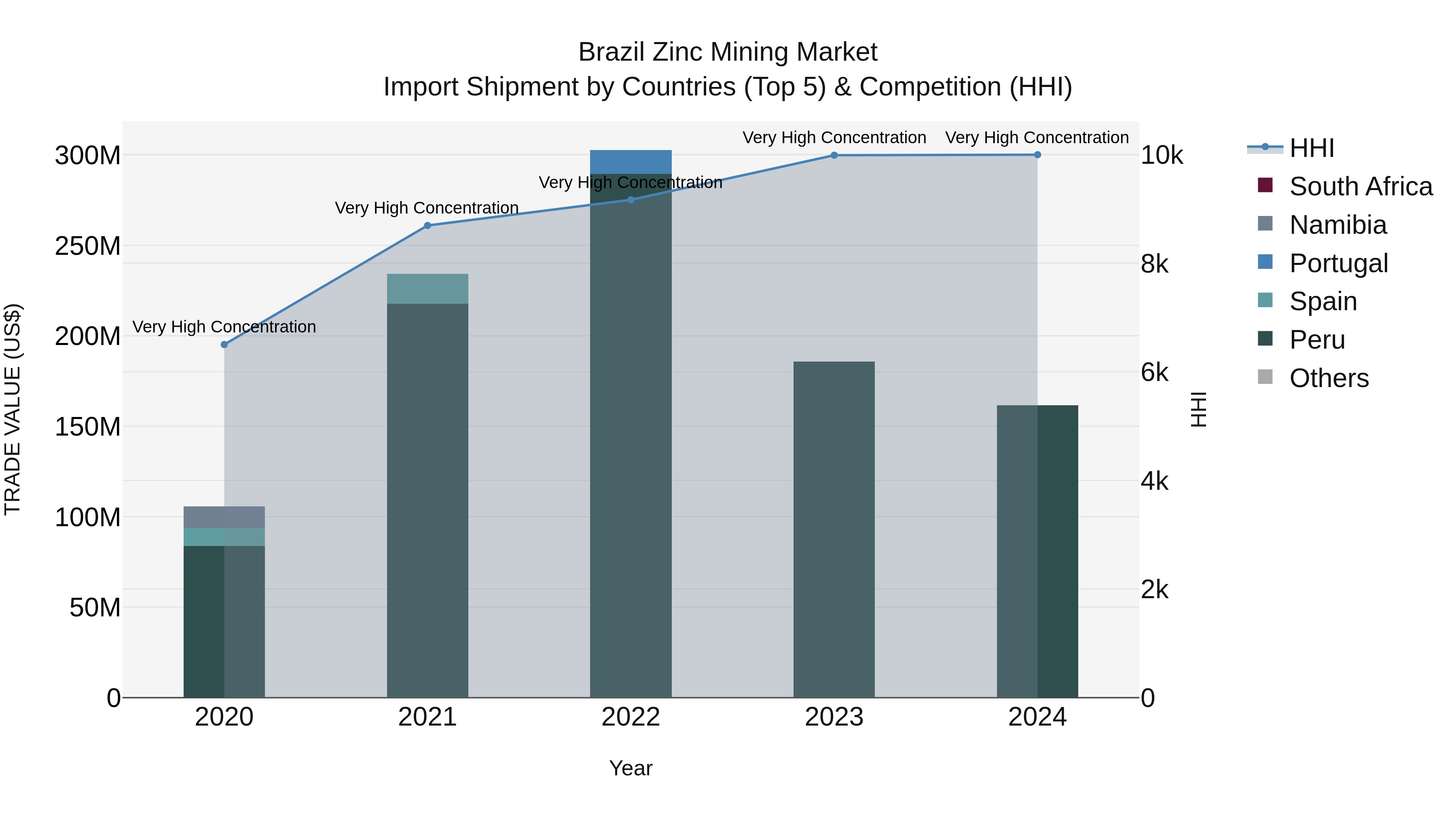 Brazil Zinc Mining Market Top 5 Importing Countries and Market Competition (HHI) Analysis