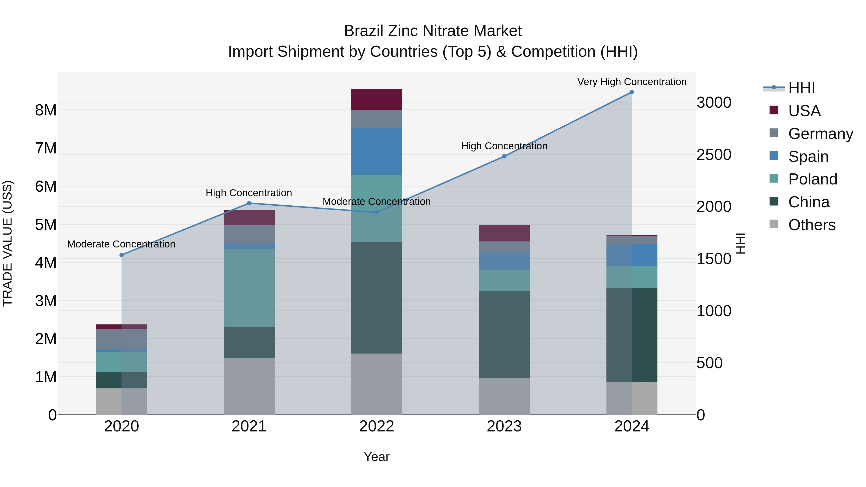 Brazil Zinc Nitrate Market Top 5 Importing Countries and Market Competition (HHI) Analysis