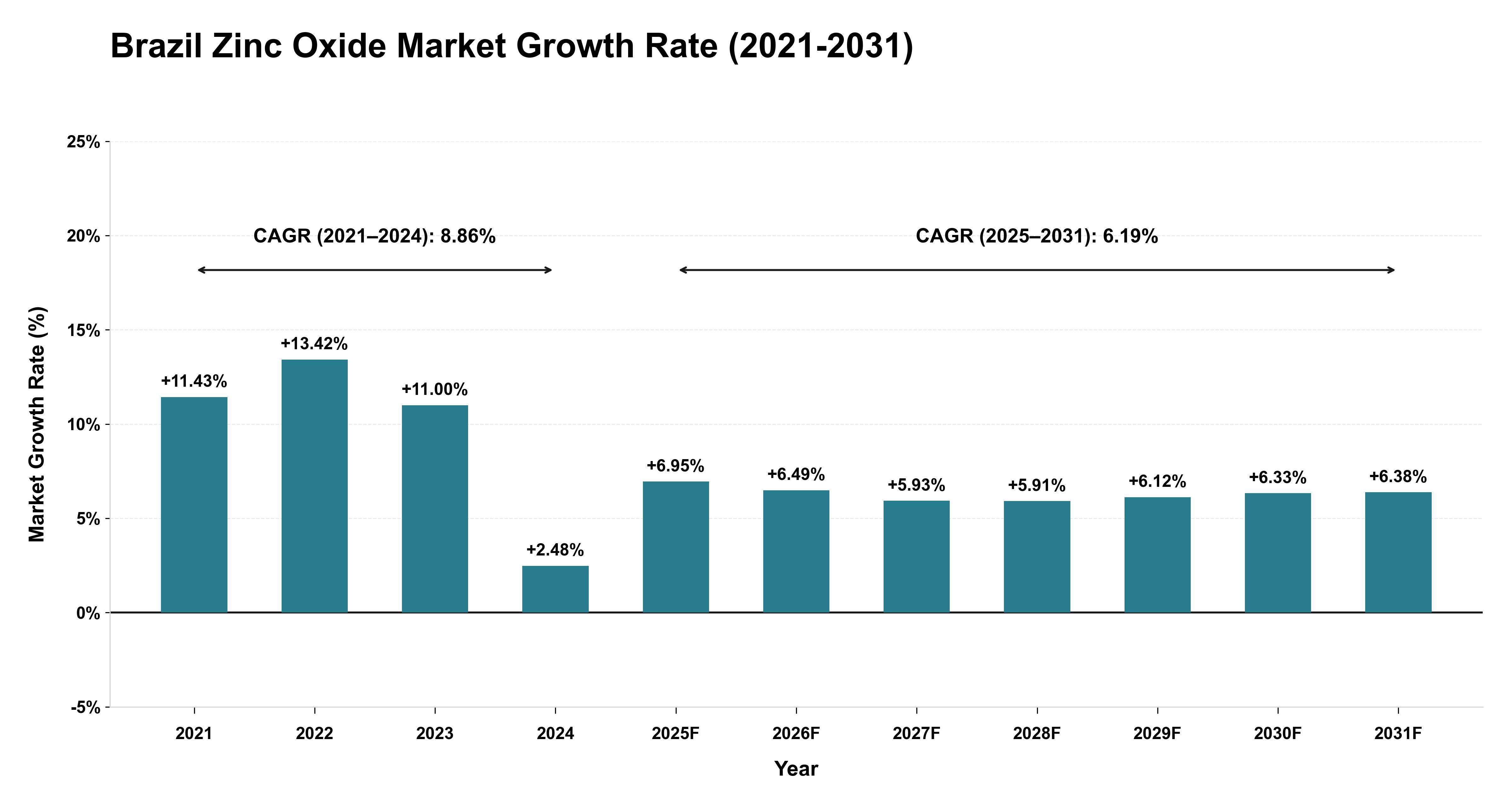 Brazil Zinc Oxide Market Growth Rate Analysis (2021-2031)
