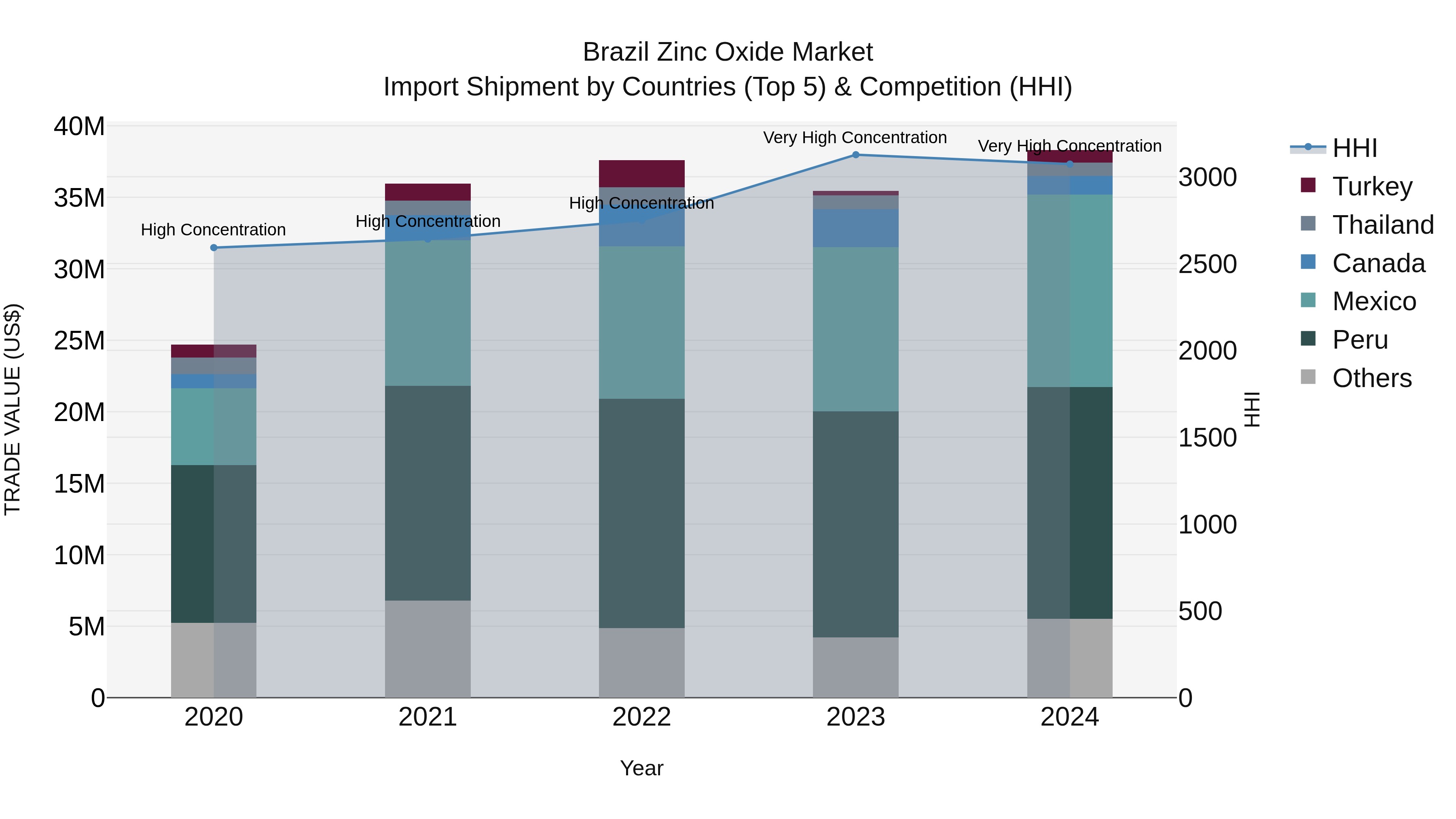 Brazil Zinc Oxide Market Top 5 Importing Countries and Market Competition (HHI) Analysis