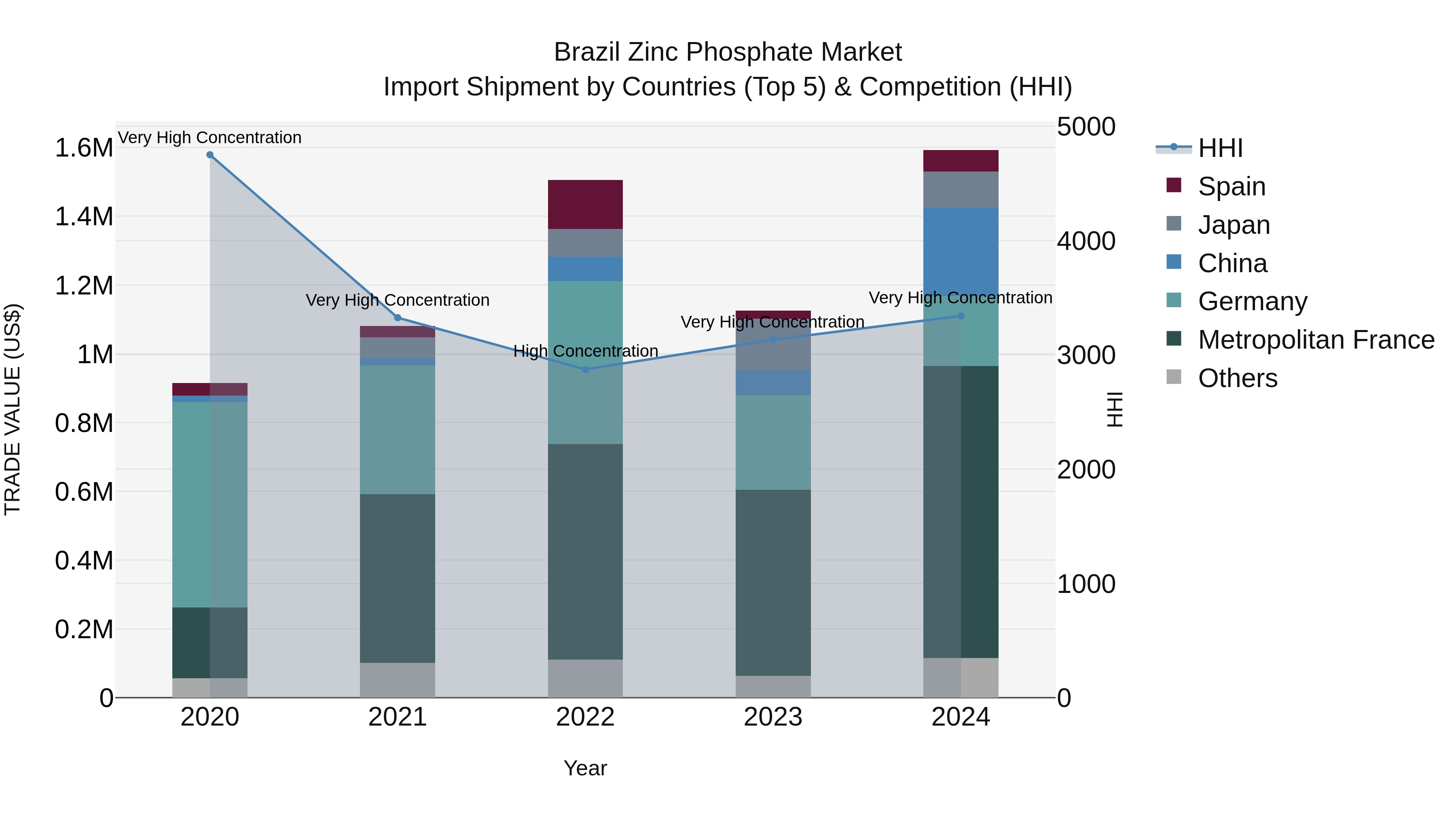 Brazil Zinc Phosphate Market Top 5 Importing Countries and Market Competition (HHI) Analysis