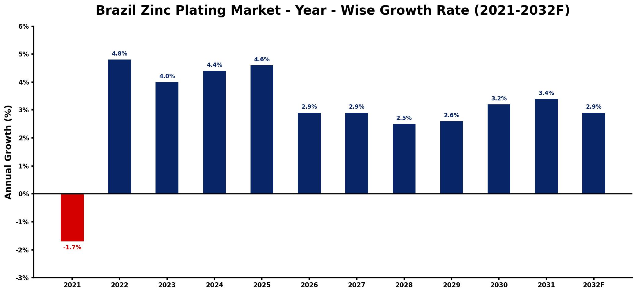 Brazil Zinc Plating Market Year-wise Growth Rate and Key Drivers