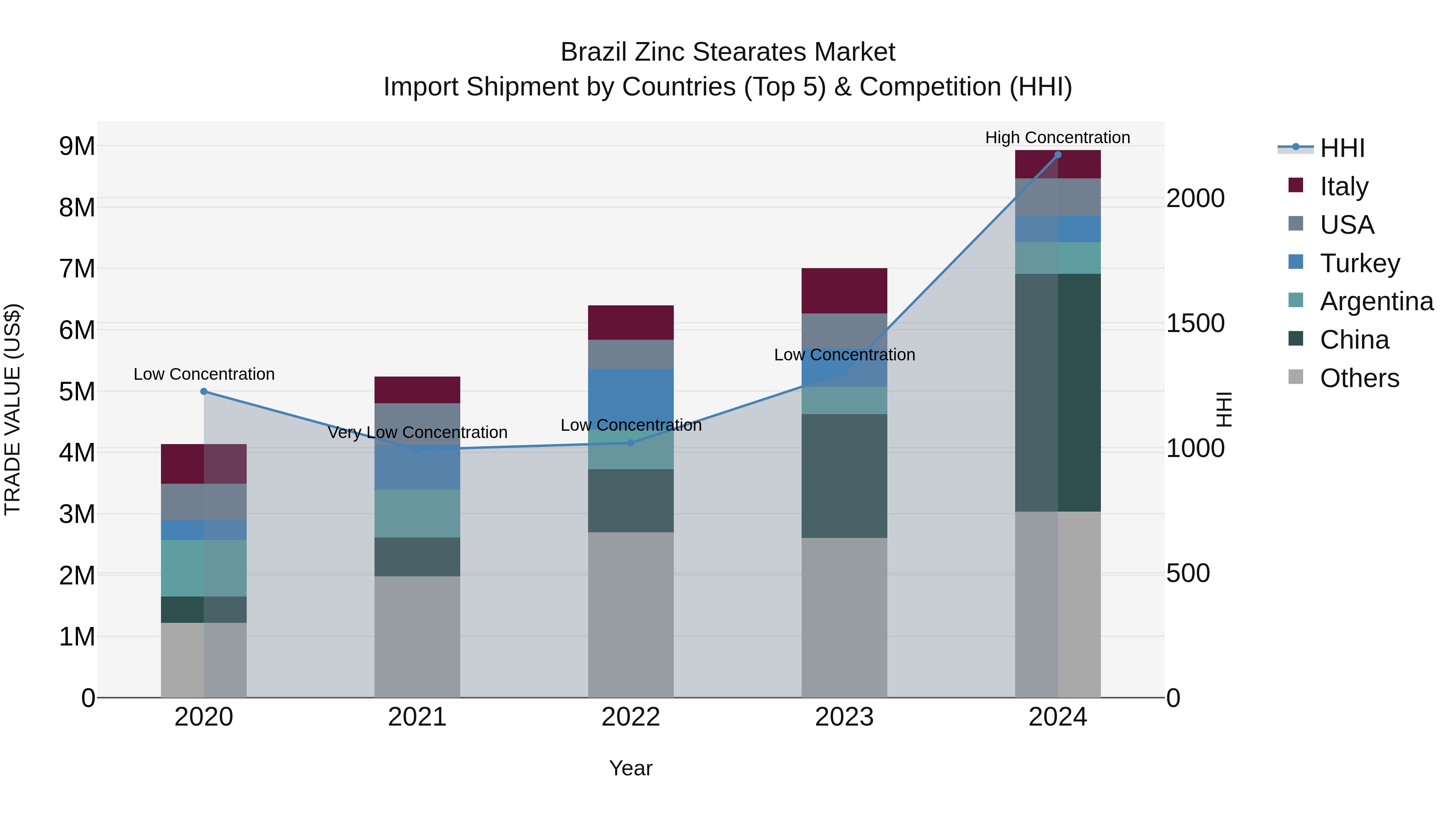 Brazil Zinc Stearates Market Top 5 Importing Countries and Market Competition (HHI) Analysis