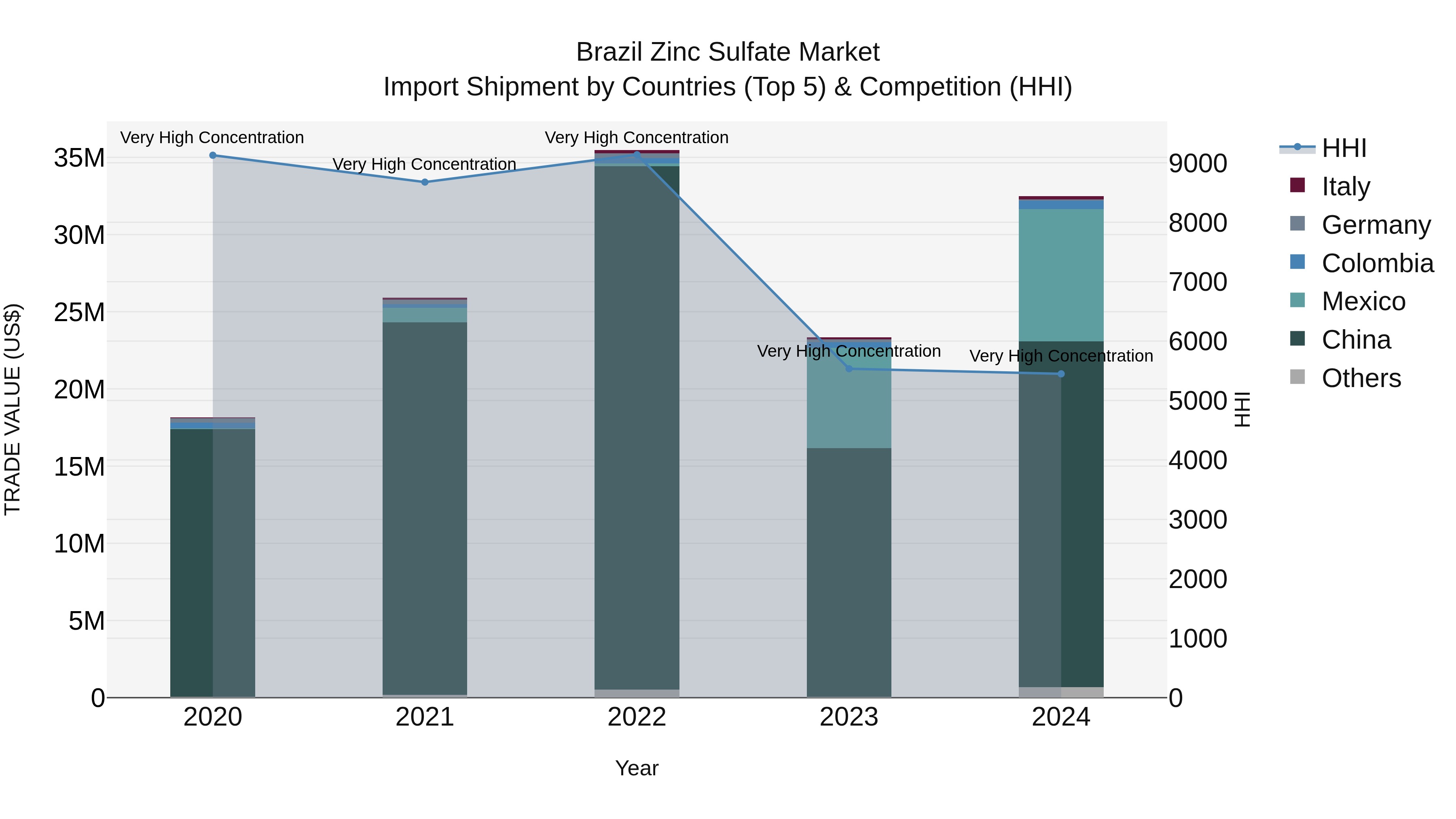 Brazil Zinc Sulfate Market Top 5 Importing Countries and Market Competition (HHI) Analysis