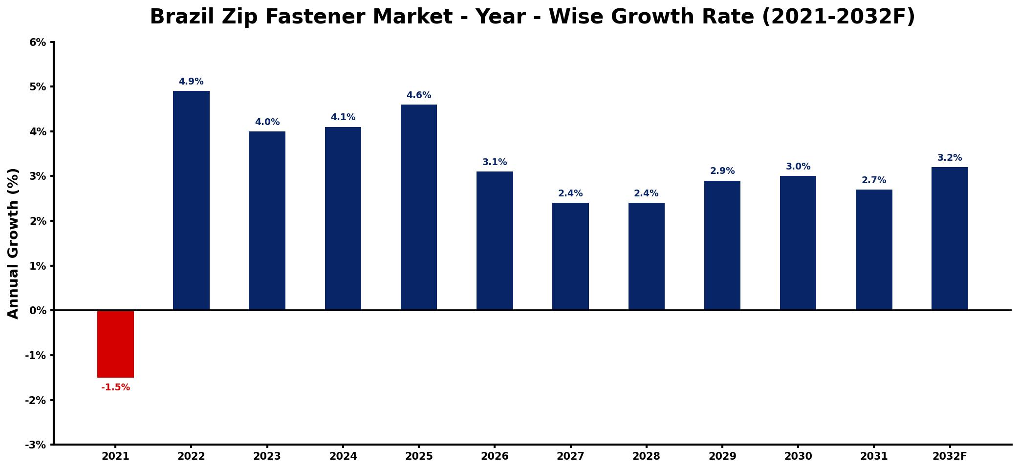Brazil Zip Fastener Market Year-wise Growth Rate and Key Drivers