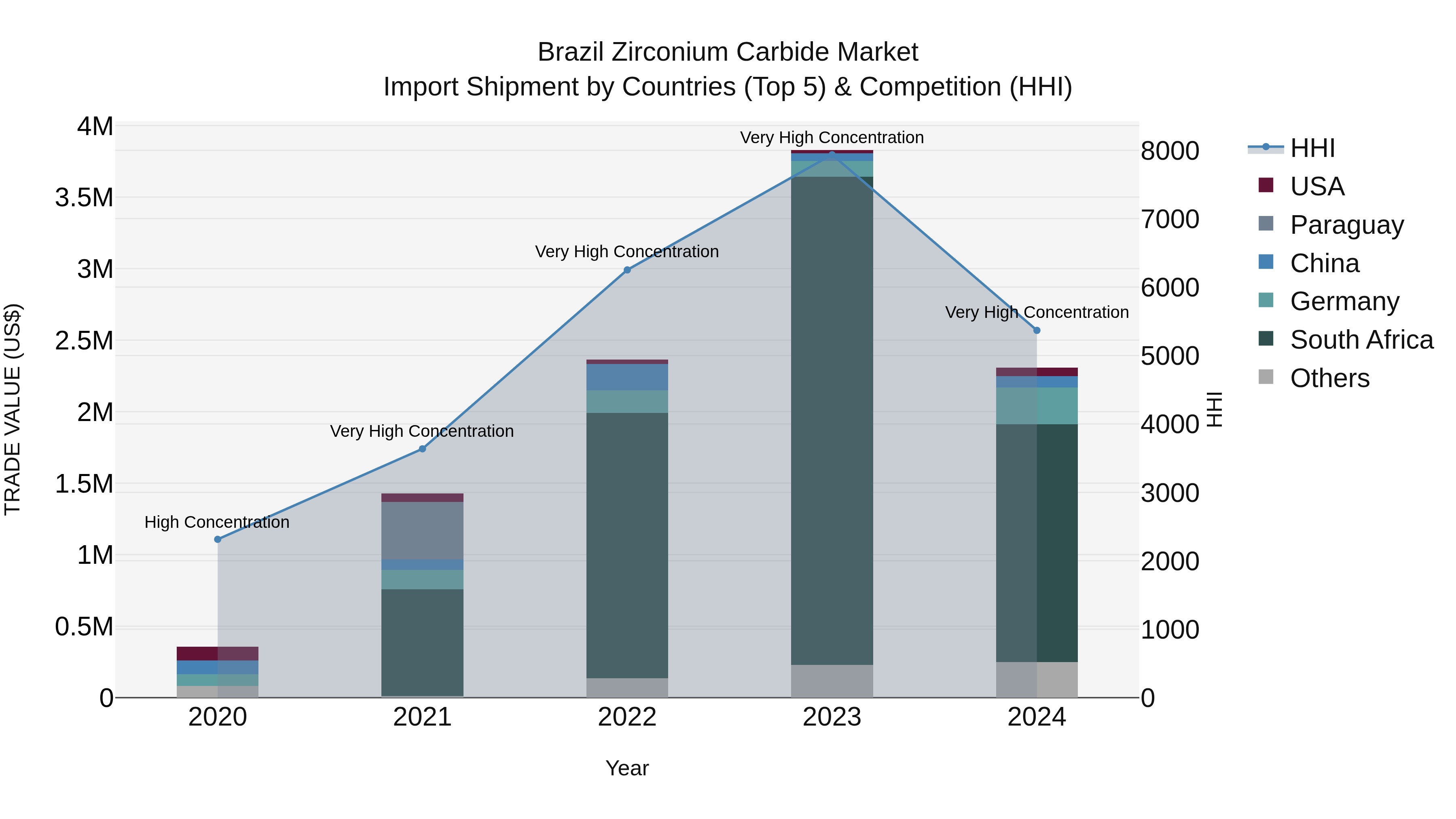 Brazil Zirconium Carbide Market Top 5 Importing Countries and Market Competition (HHI) Analysis