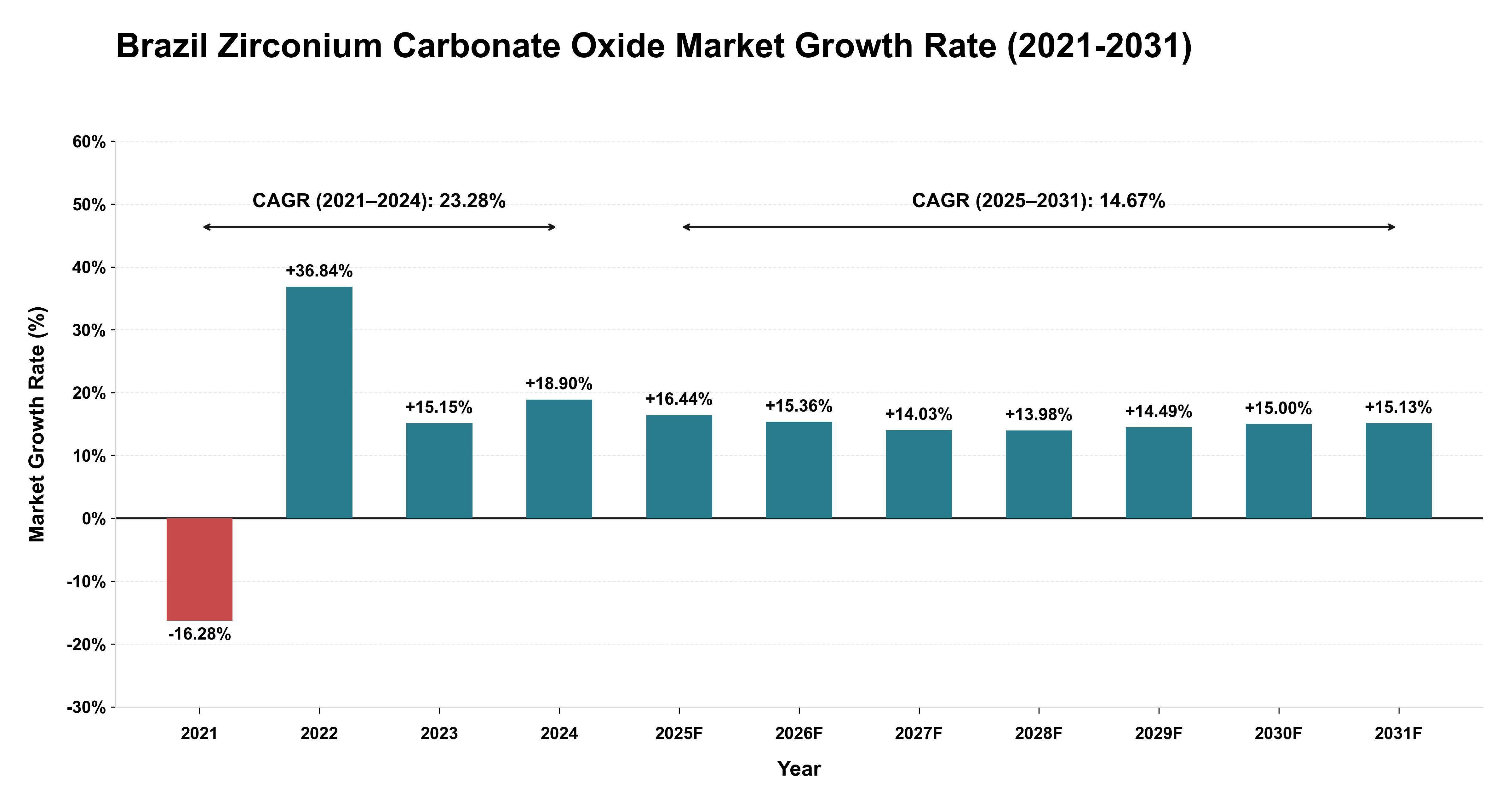 Brazil Zirconium Carbonate Oxide Market Growth Rate Analysis (2021-2031)