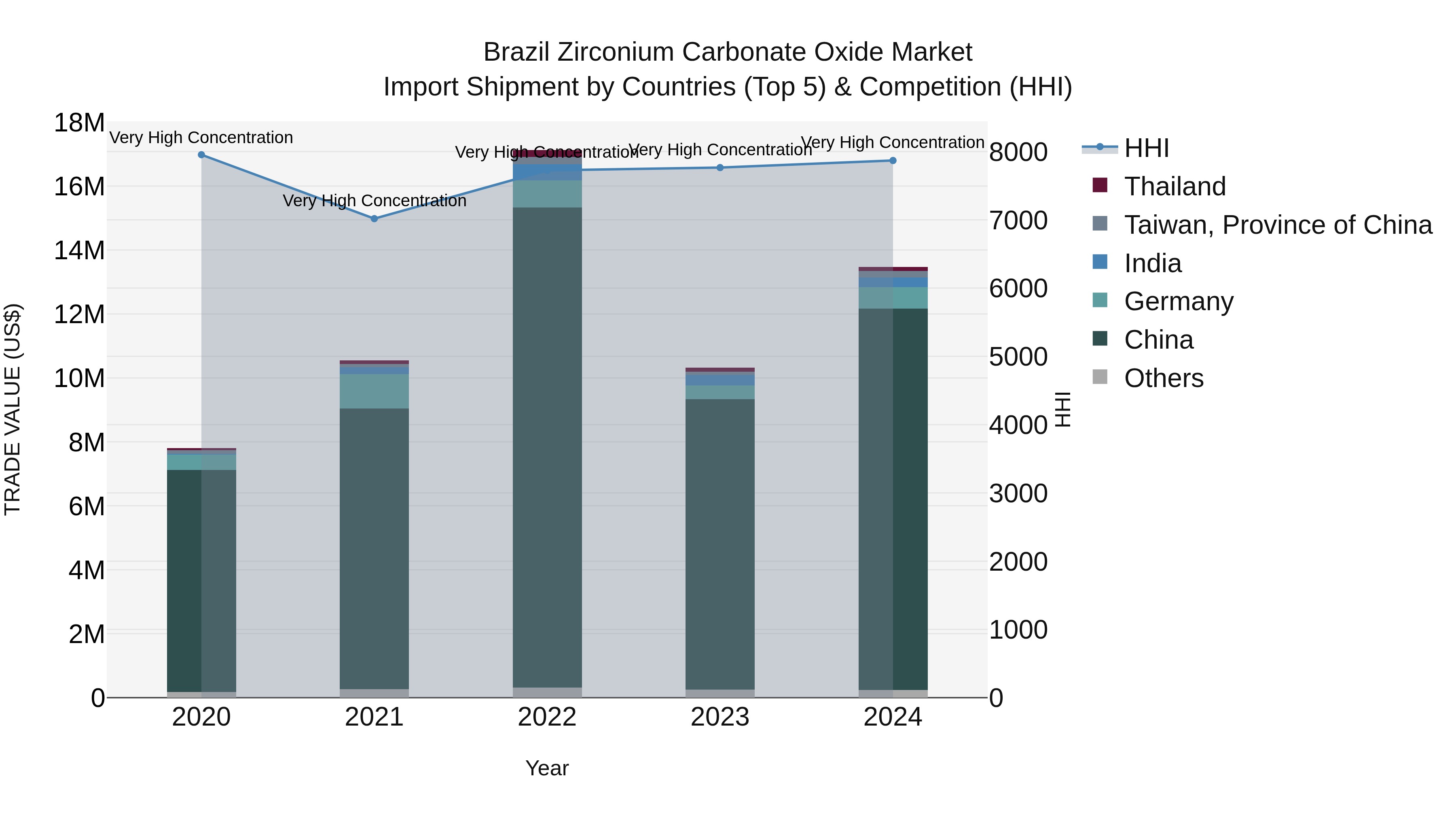 Brazil Zirconium Carbonate Oxide Market Top 5 Importing Countries and Market Competition (HHI) Analysis