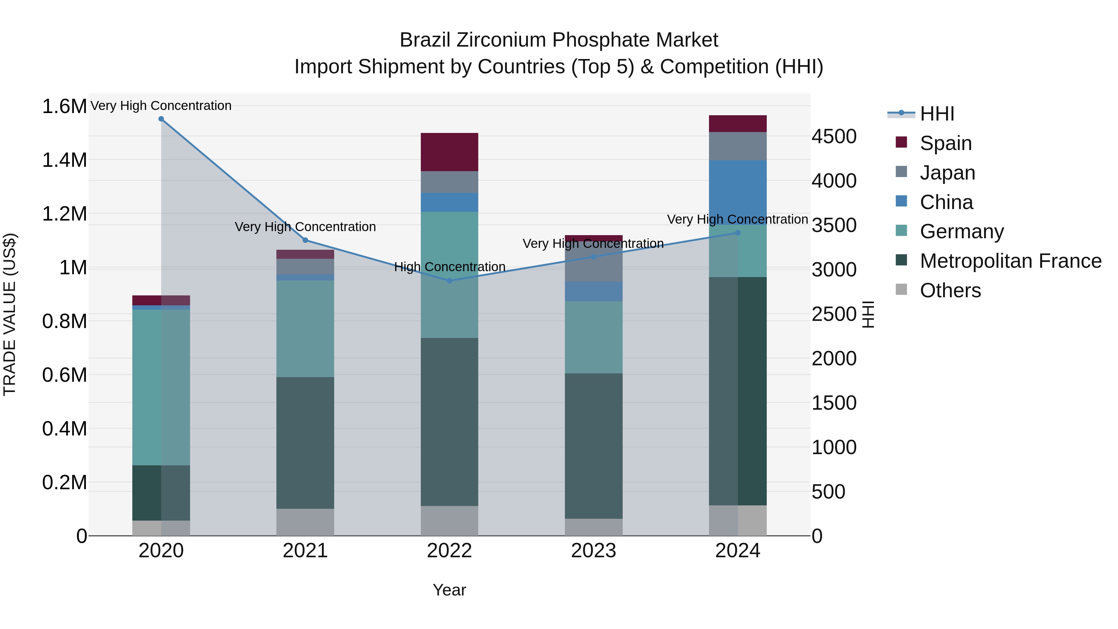 Brazil Zirconium Phosphate Market Top 5 Importing Countries and Market Competition (HHI) Analysis