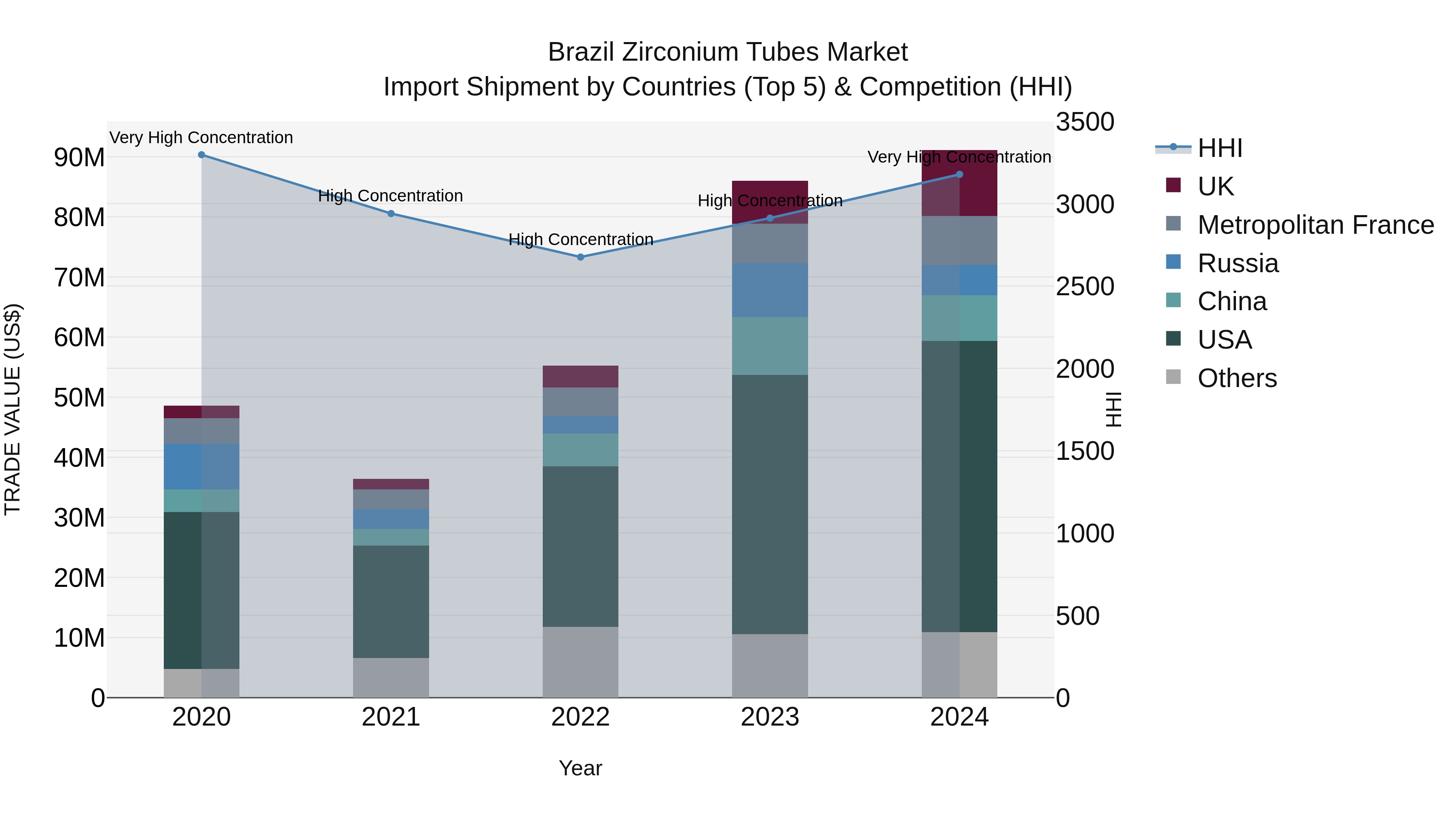 Brazil Zirconium Tubes Market Top 5 Importing Countries and Market Competition (HHI) Analysis