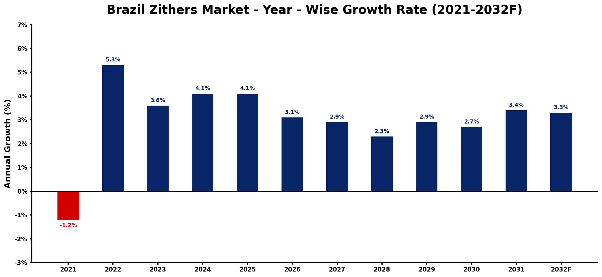 Brazil Zithers Market Year-wise Growth Rate and Key Drivers