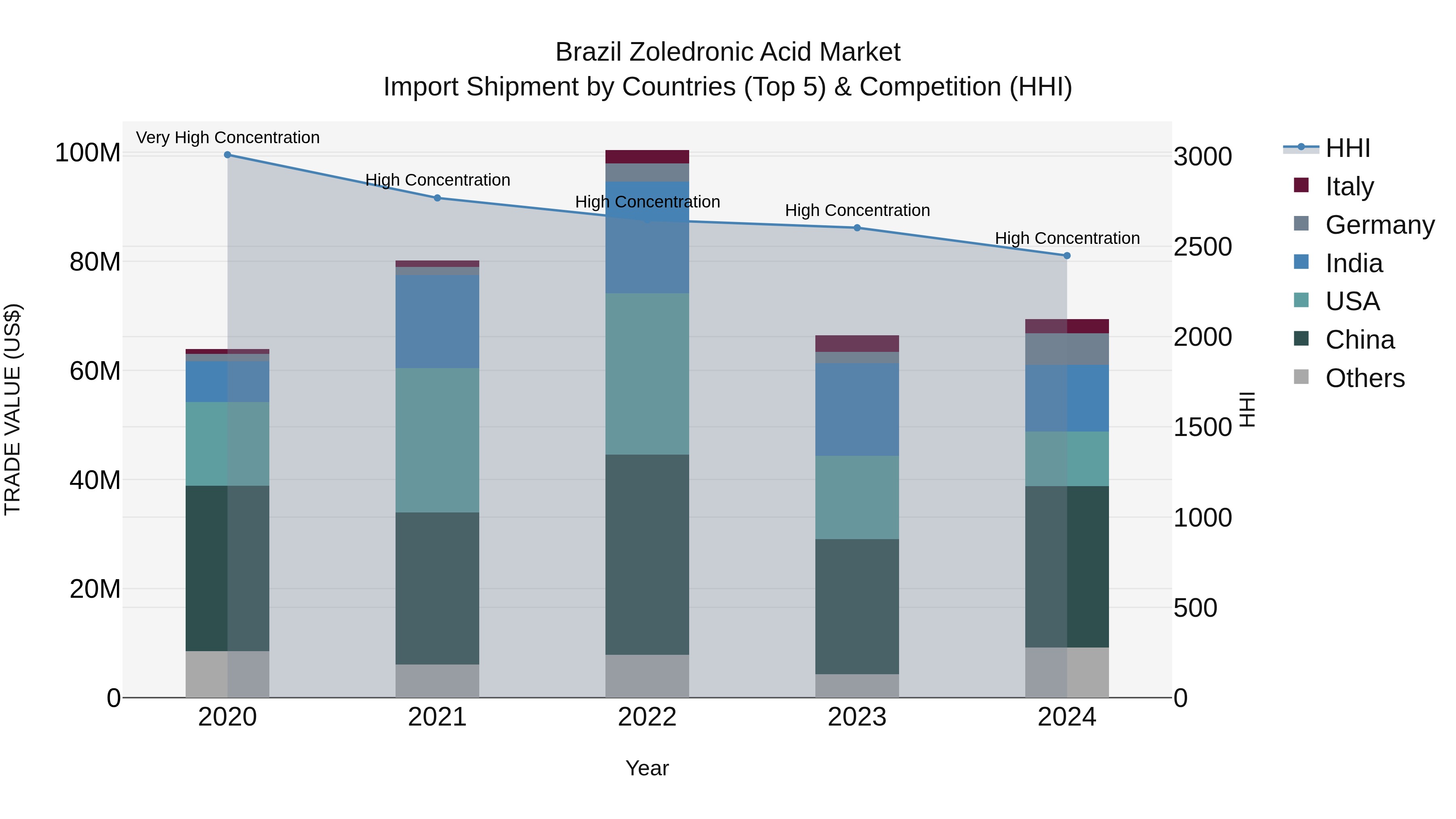 Brazil Zoledronic Acid Market Top 5 Importing Countries and Market Competition (HHI) Analysis