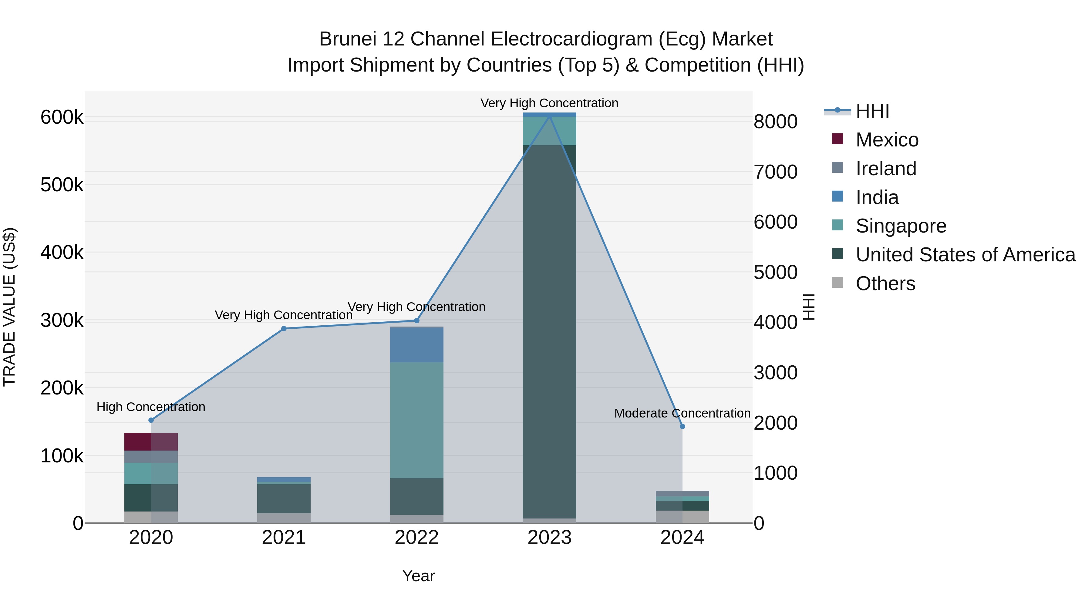 Brunei 12 Channel Electrocardiogram (Ecg) Market: Top 5 Importing Countries and Market Competition (HHI) Analysis