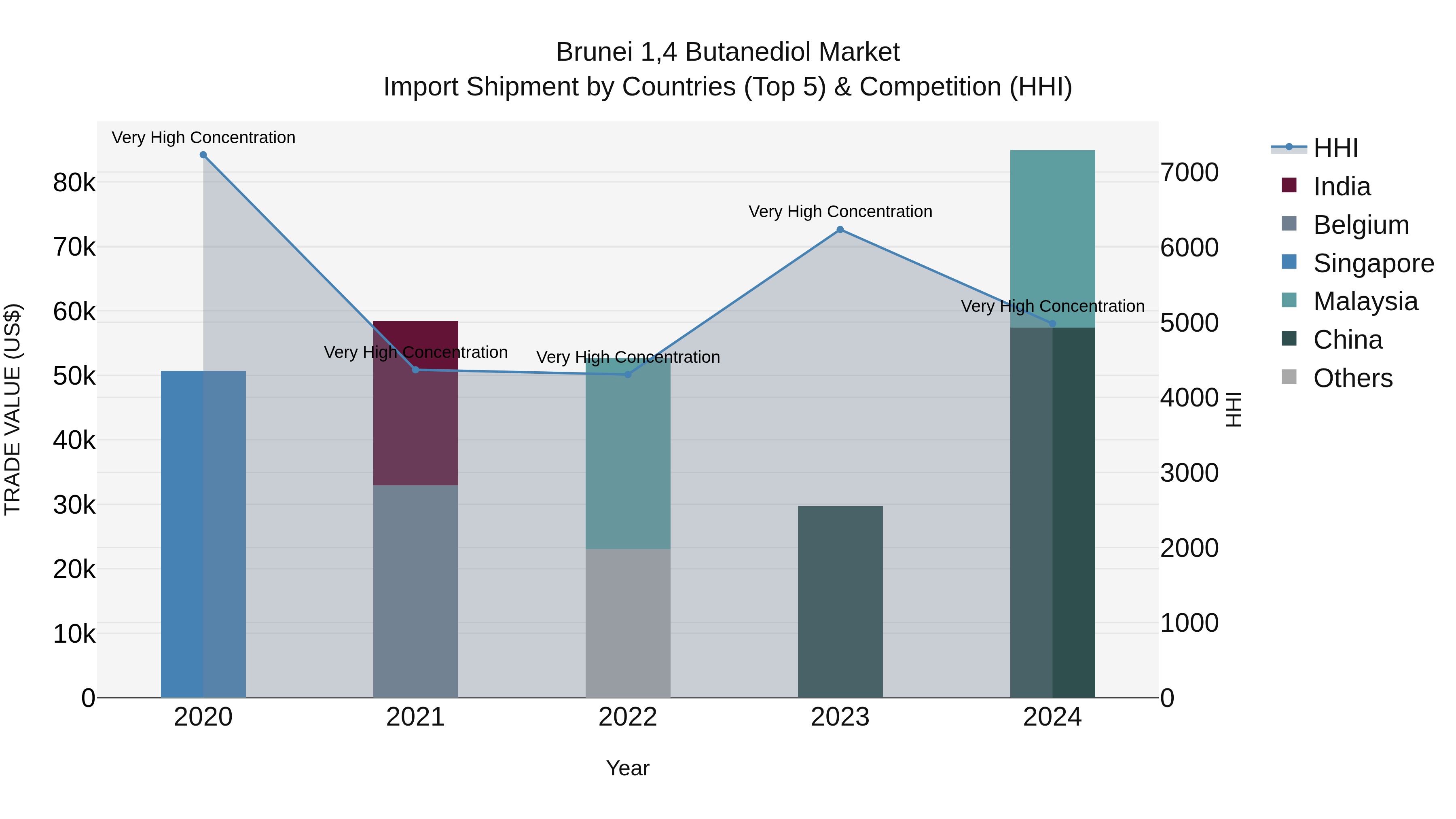 Brunei 1,4 Butanediol Market: Top 5 Importing Countries and Market Competition (HHI) Analysis